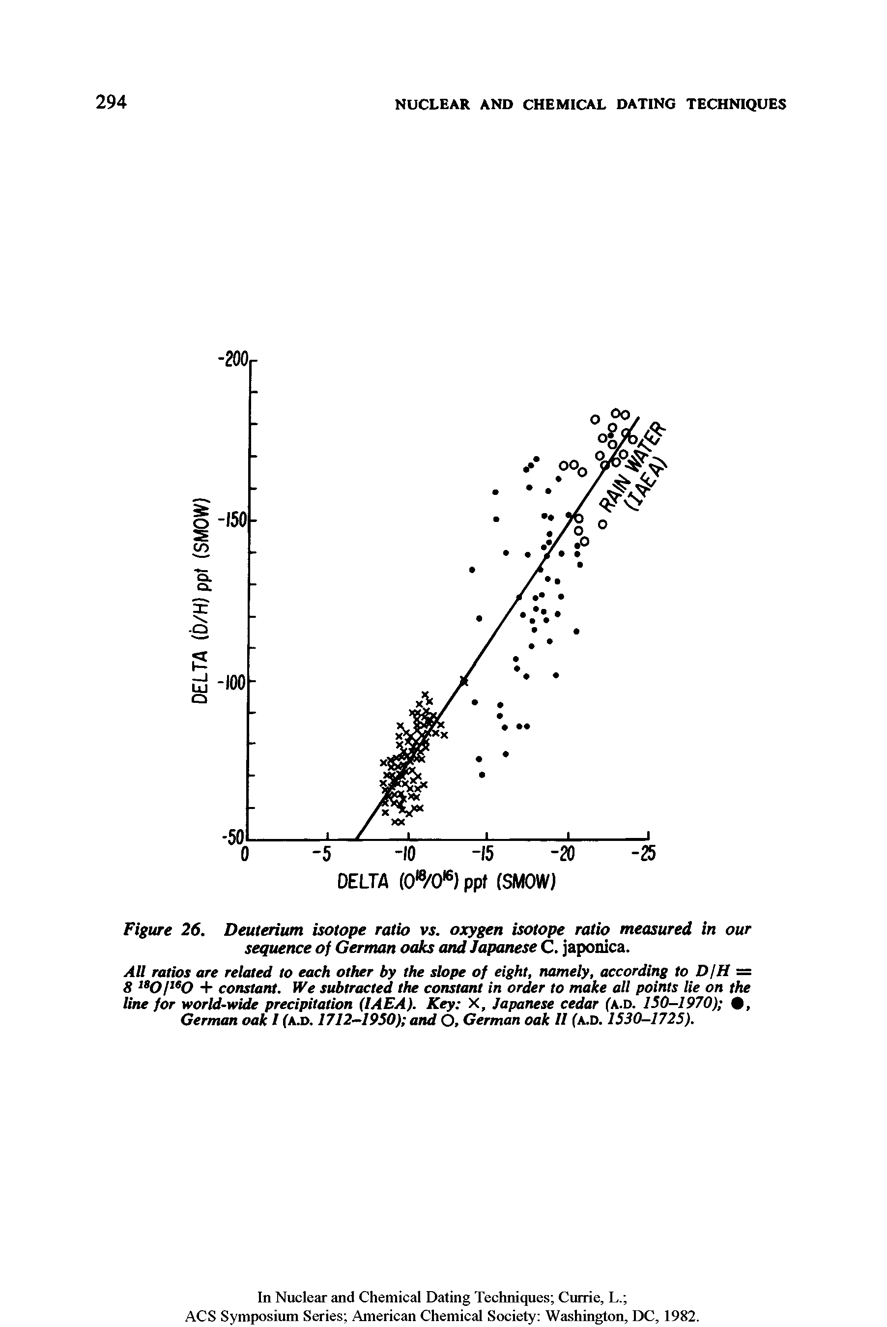 Figure 26. Deuterium isotope ratio vs. oxygen isotope ratio measured in our sequence of German oaks and Japanese C. japonica.