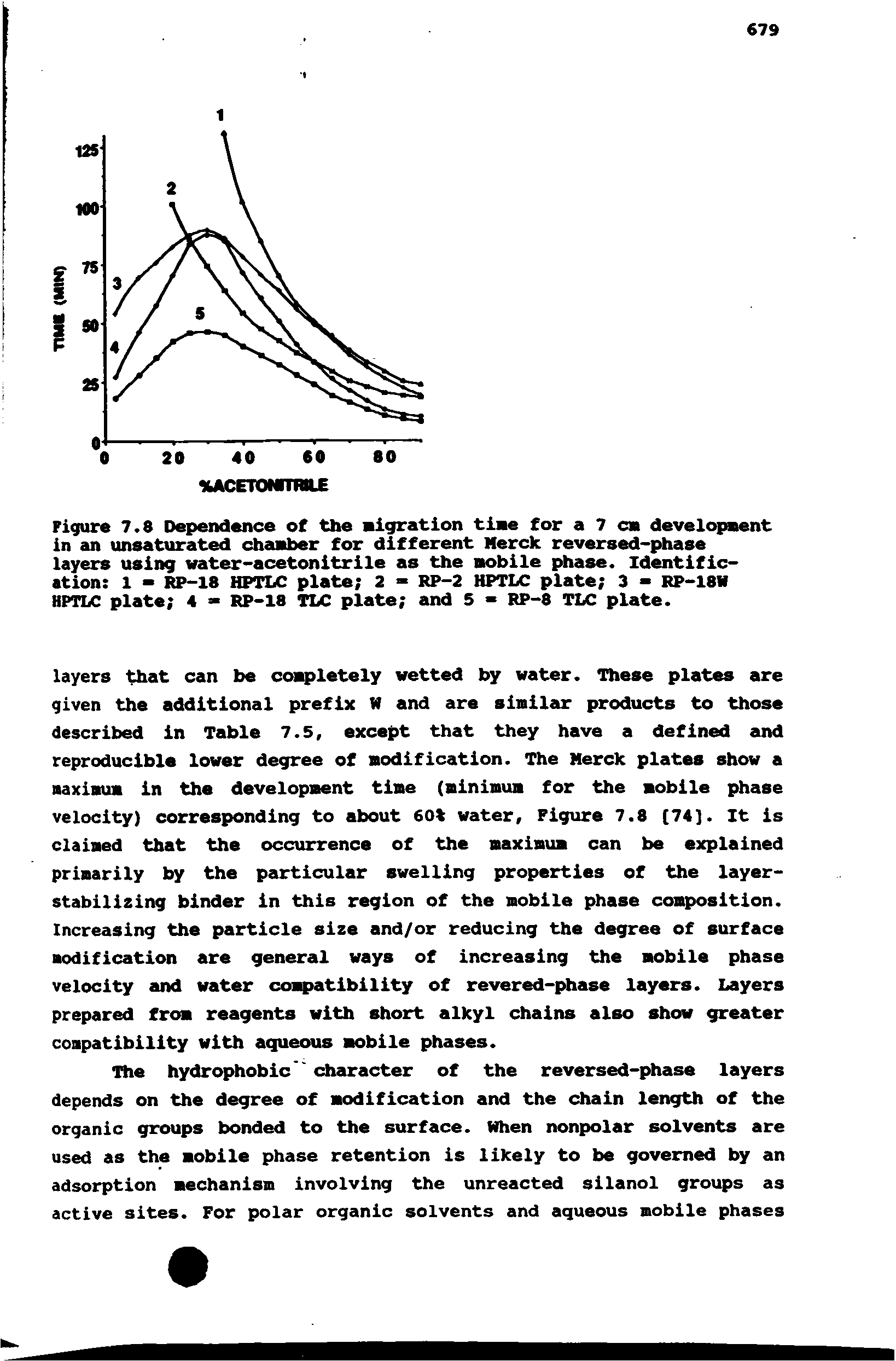 Figure 7.8 Dependence of the nigration tine for a 7 cn developnent in an unsaturated chamber for different Merck reversed-phase layers using water-acetonitrile as the nobile phase. Identification 1 - RP-18 HPTLC plate 2 - RP-2 HPTLC plate 3 - RP-18N HPTLC plate 4 =- RP-18 TLC plate and 5 RP-8 TLC plate.