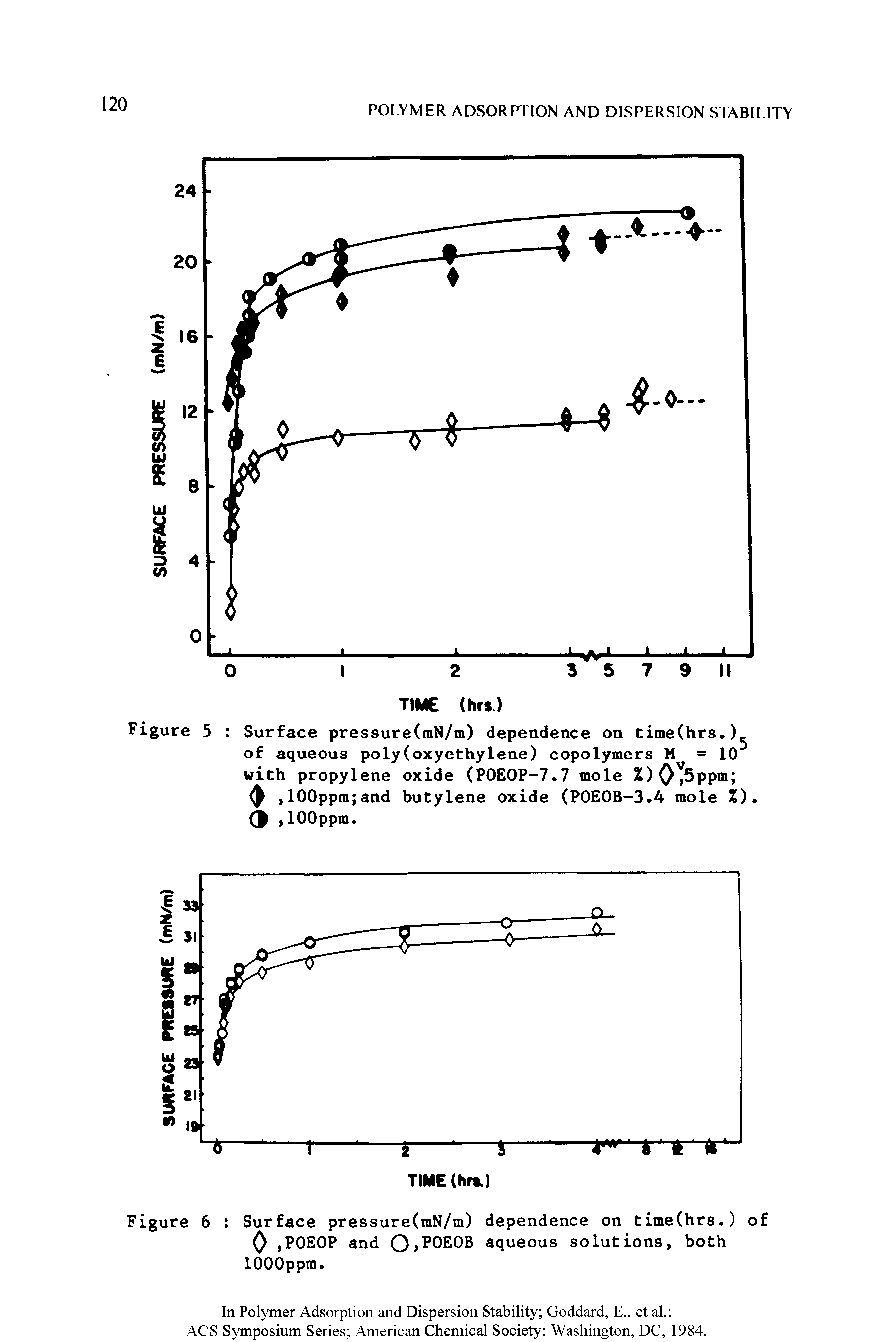 Figure 5 Surface pressure(mN/m) dependence on time(hrs.), of aqueous poly(oxyethylene) copolymers M = 103 with propylene oxide (POEOP-7.7 mole %) 0 5ppm ...