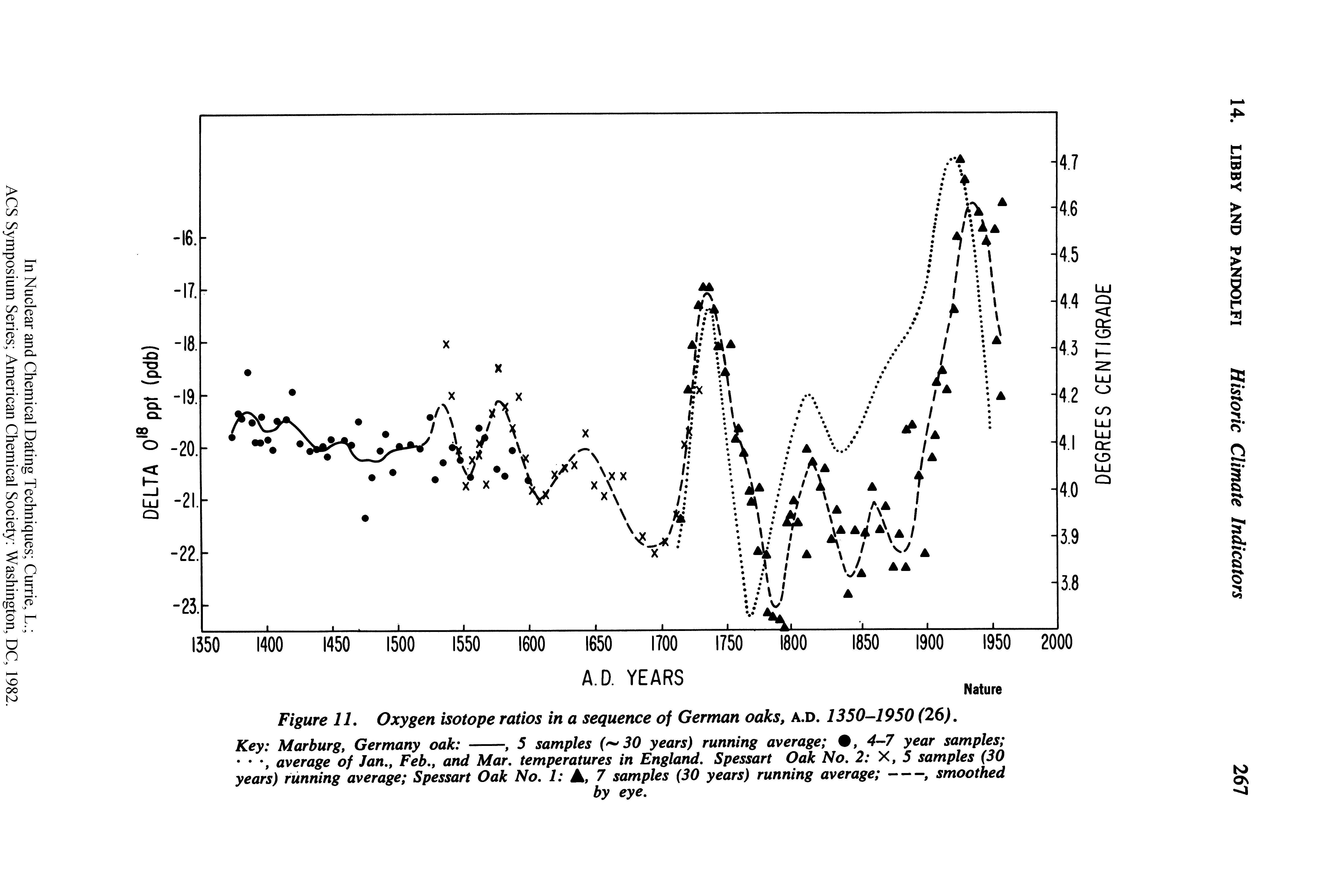 Figure 11. Oxygen isotope ratios in a sequence of German oaks, a.d. 1350-1950 (26).