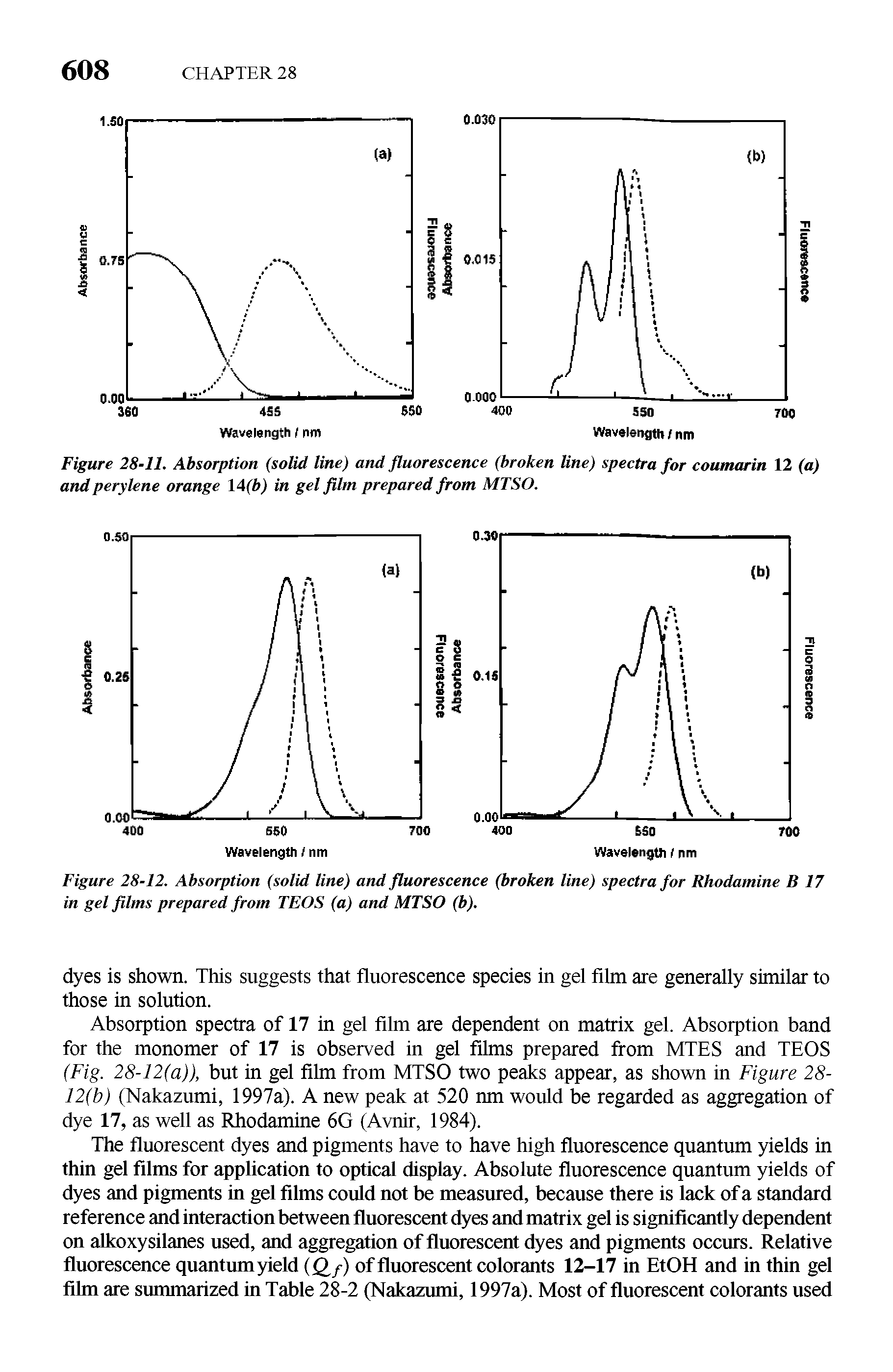 Figure 28-11. Absorption (solid line) and fluorescence (broken line) spectra for coumarin 12 (a) and perylene orange 14(b) in gel film prepared from MTSO.