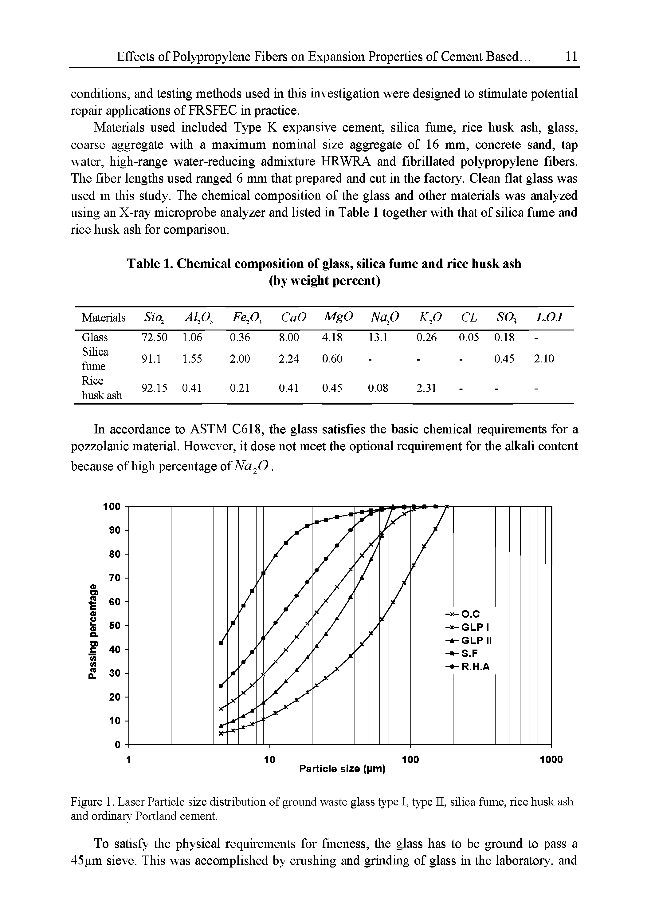 Figure 1. Laser Particle size distribution of ground waste glass type I, type II, silica fume, rice husk ash and ordinary Portland cement.