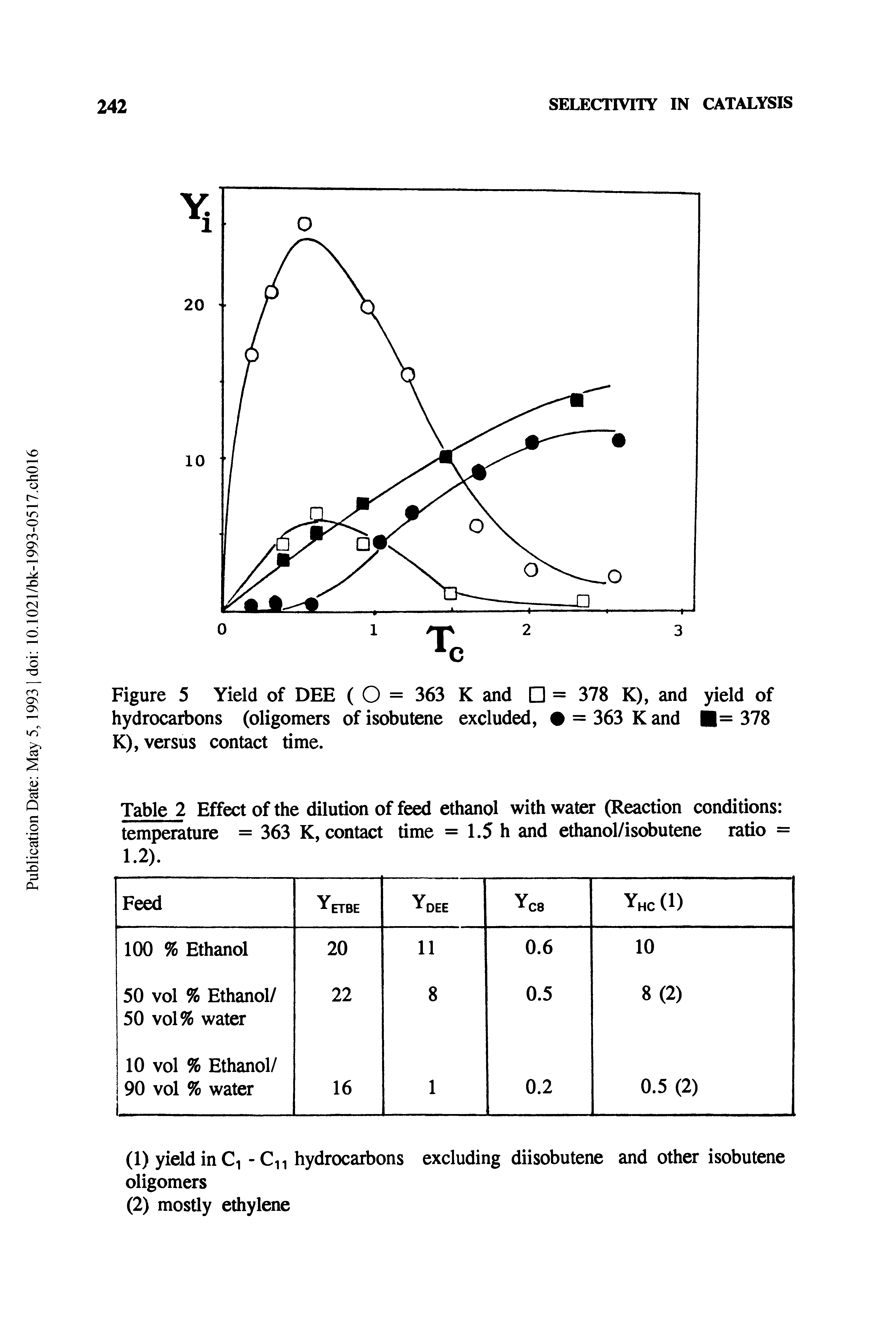 Figure 5 Yield of DEE ( O = 363 K and = 378 K), and yield of hydrocarbons (oligomers of isobutene excluded, = 363 K and = 378 K), versus contact time.