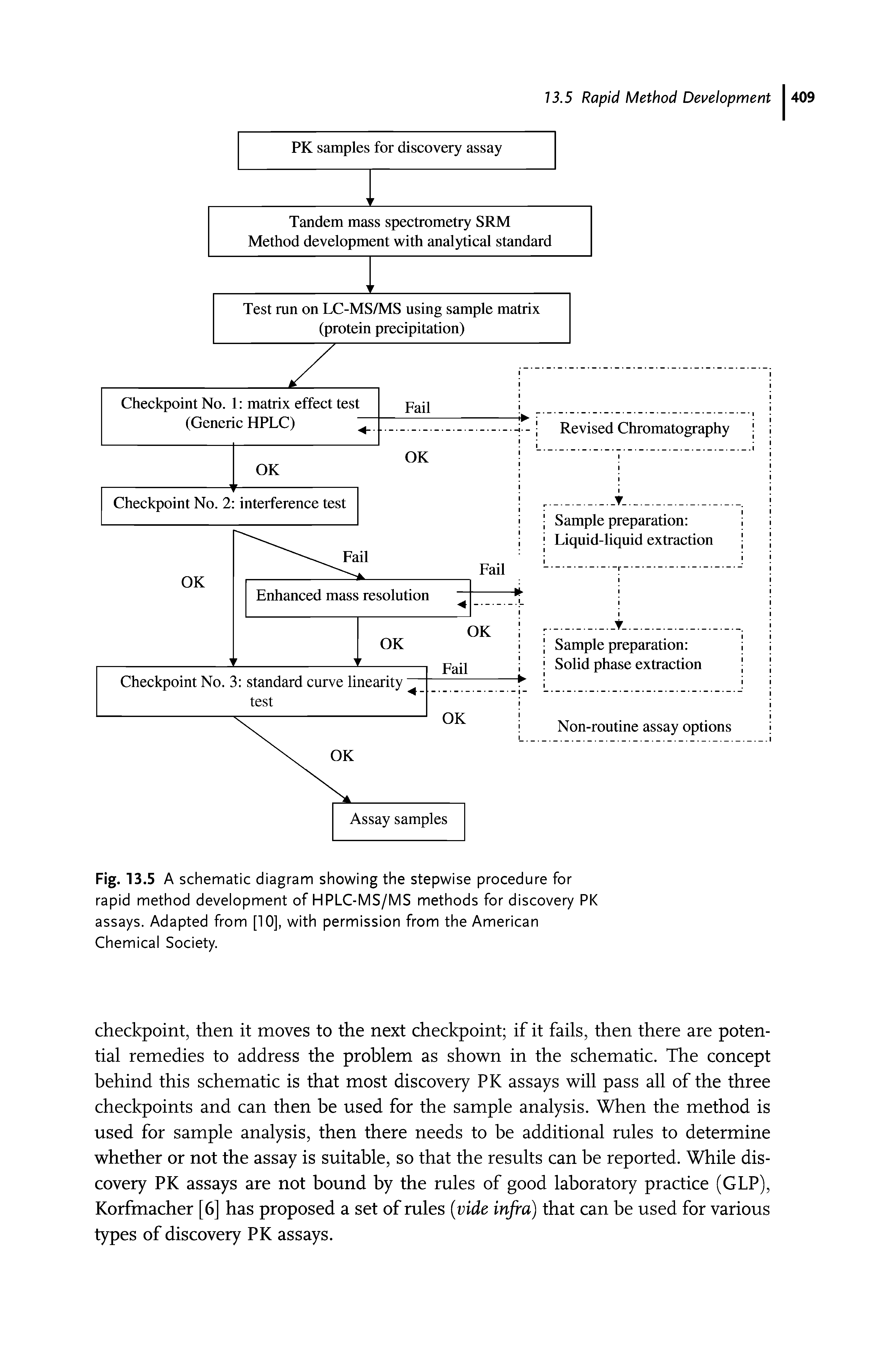 Fig. 13.5 A schematic diagram showing the stepwise procedure for rapid method development of HPLC-MS/MS methods for discovery PK assays. Adapted from [10], with permission from the American Chemical Society.