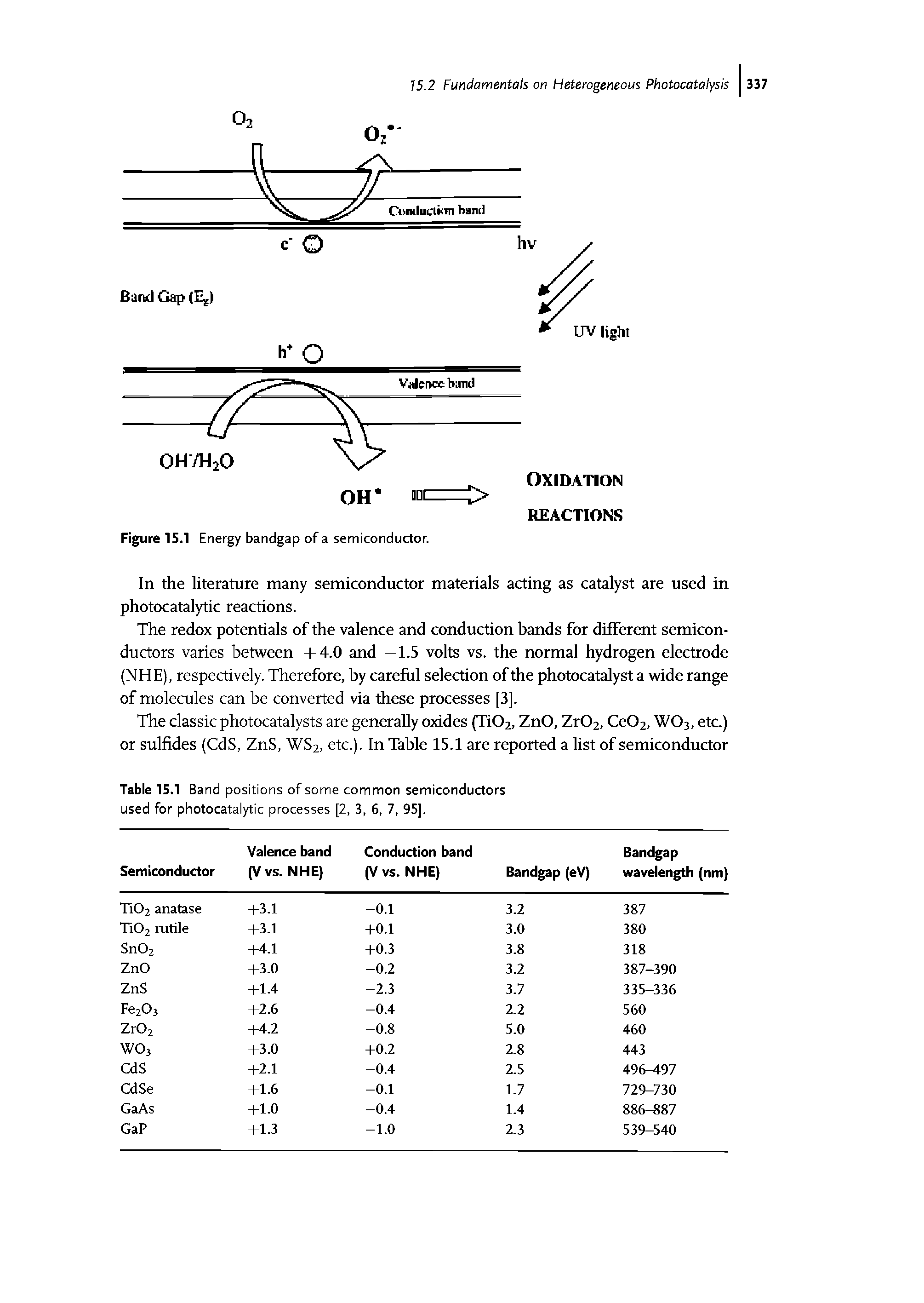 Table 15.1 Band positions of some common semiconductors used for photocatalytic processes [2, 3, 6, 7, 95].