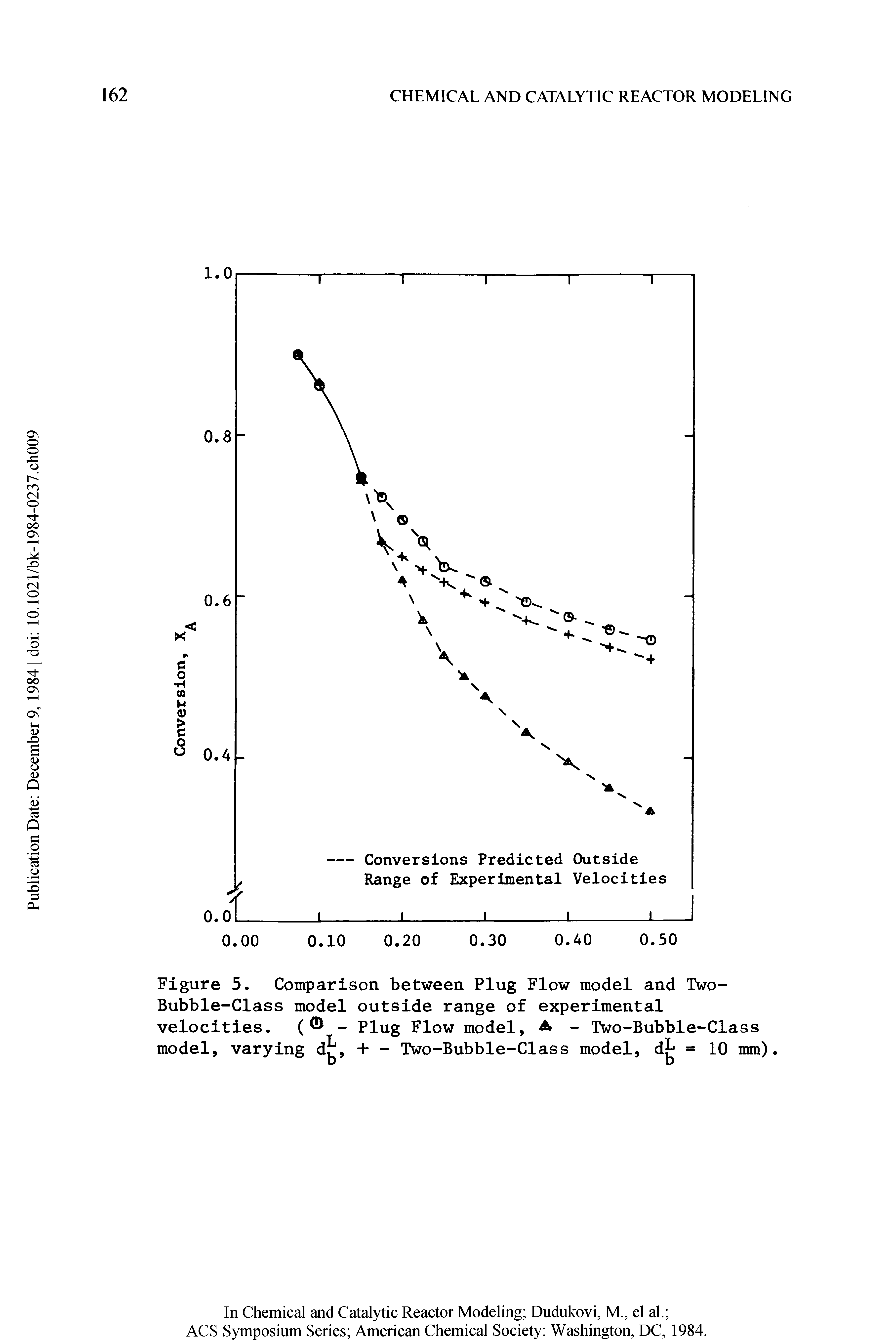 Figure 5. Comparison between Plug Flow model and Two-Bubble-Class model outside range of experimental velocities. ( - Plug Flow model, A - Two-Bubble-Class model, varying d , H— Two-Bubble-Class model, d = 10 mm).