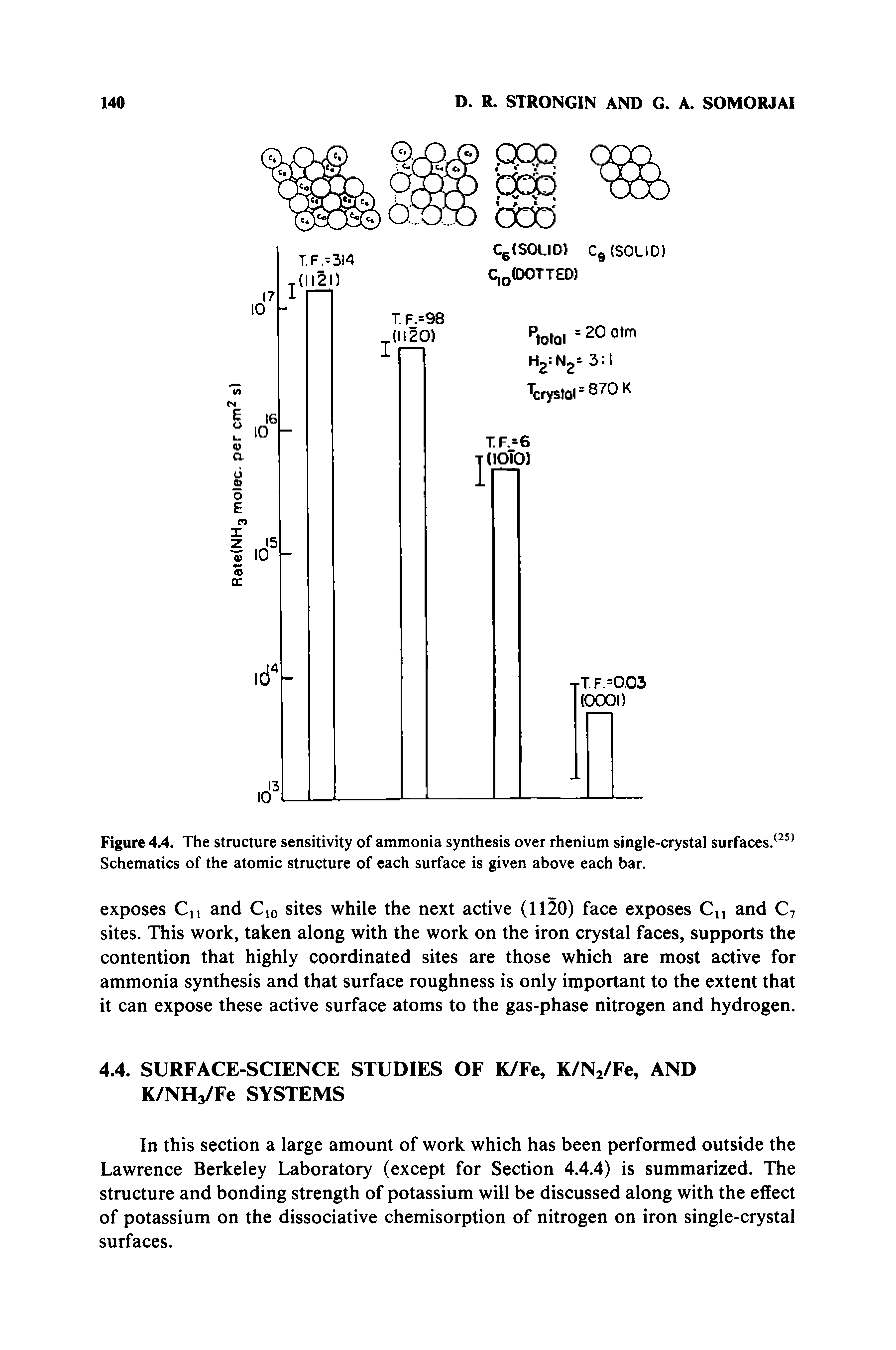 Figure 4.4. The structure sensitivity of ammonia synthesis over rhenium single-crystal surfaces/ Schematics of the atomic structure of each surface is given above each bar.