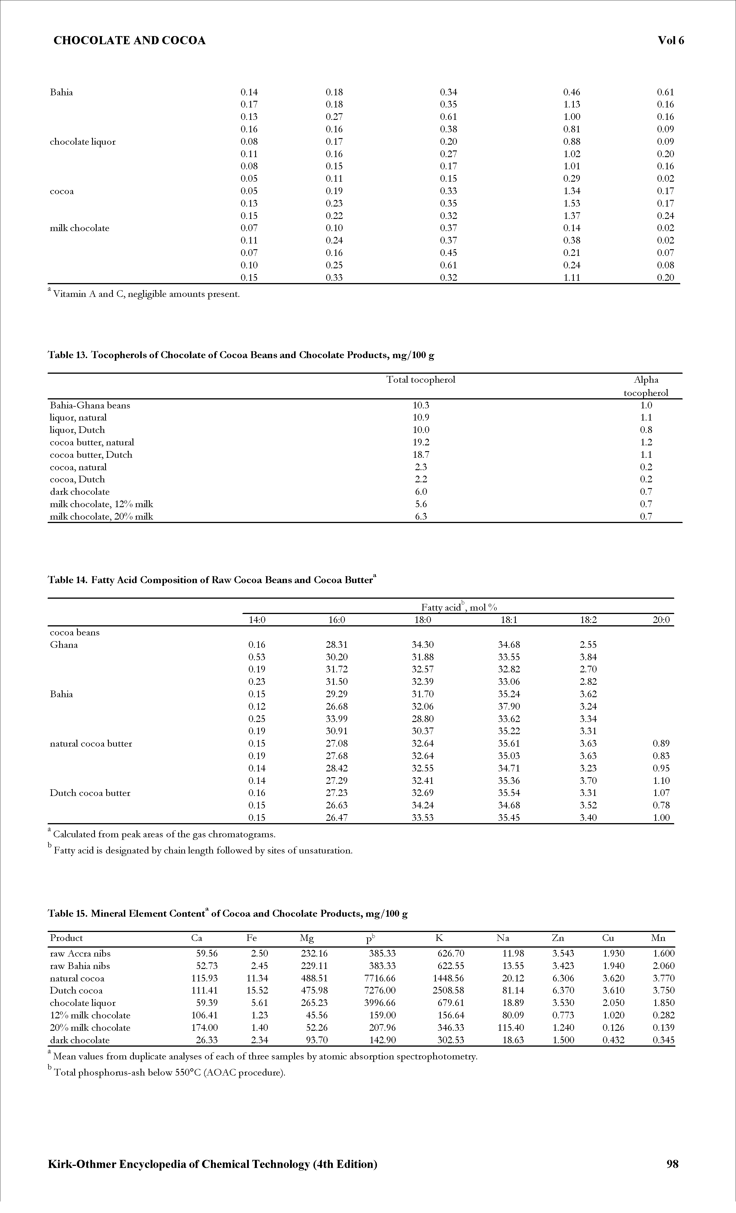 Table 14. Fatty Acid Composition of Raw Cocoa Beans and Cocoa Butter ...