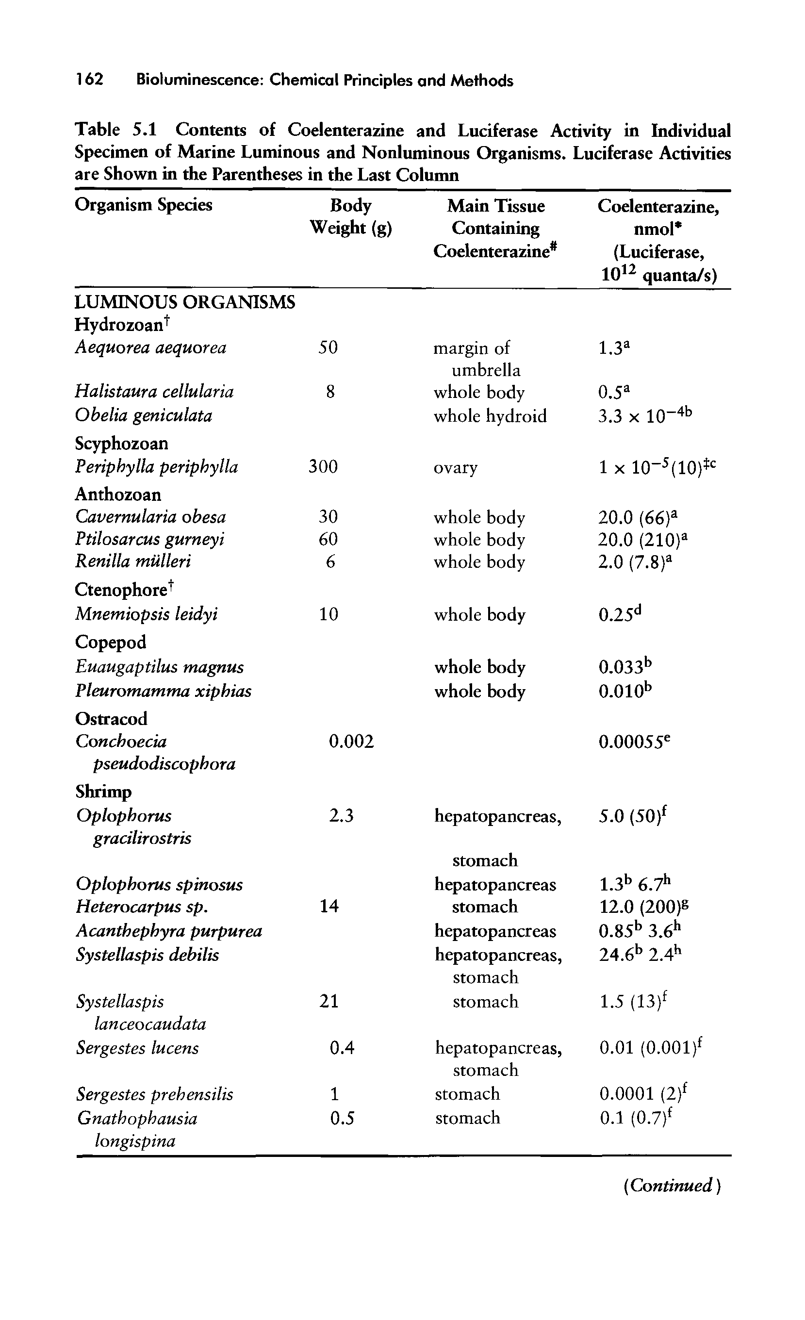Table 5.1 Contents of Coelenterazine and Luciferase Activity in Individual Specimen of Marine Luminous and Nonluminous Organisms. Luciferase Activities are Shown in the Parentheses in the Last Column...