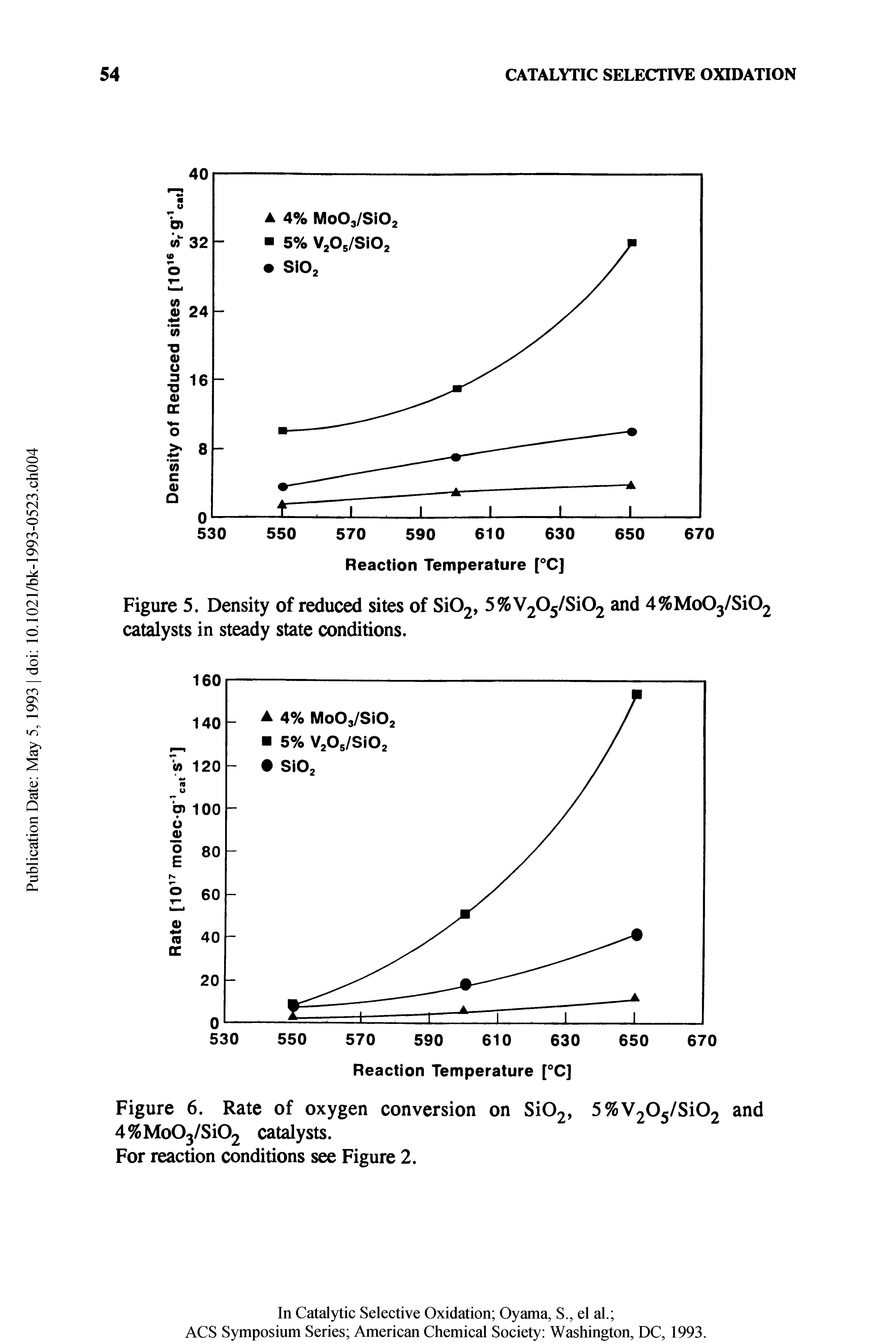 Figure 6. Rate of oxygen conversion on Si02, 5%V205/Si02 and 4%Mo03/Si02 catalysts.