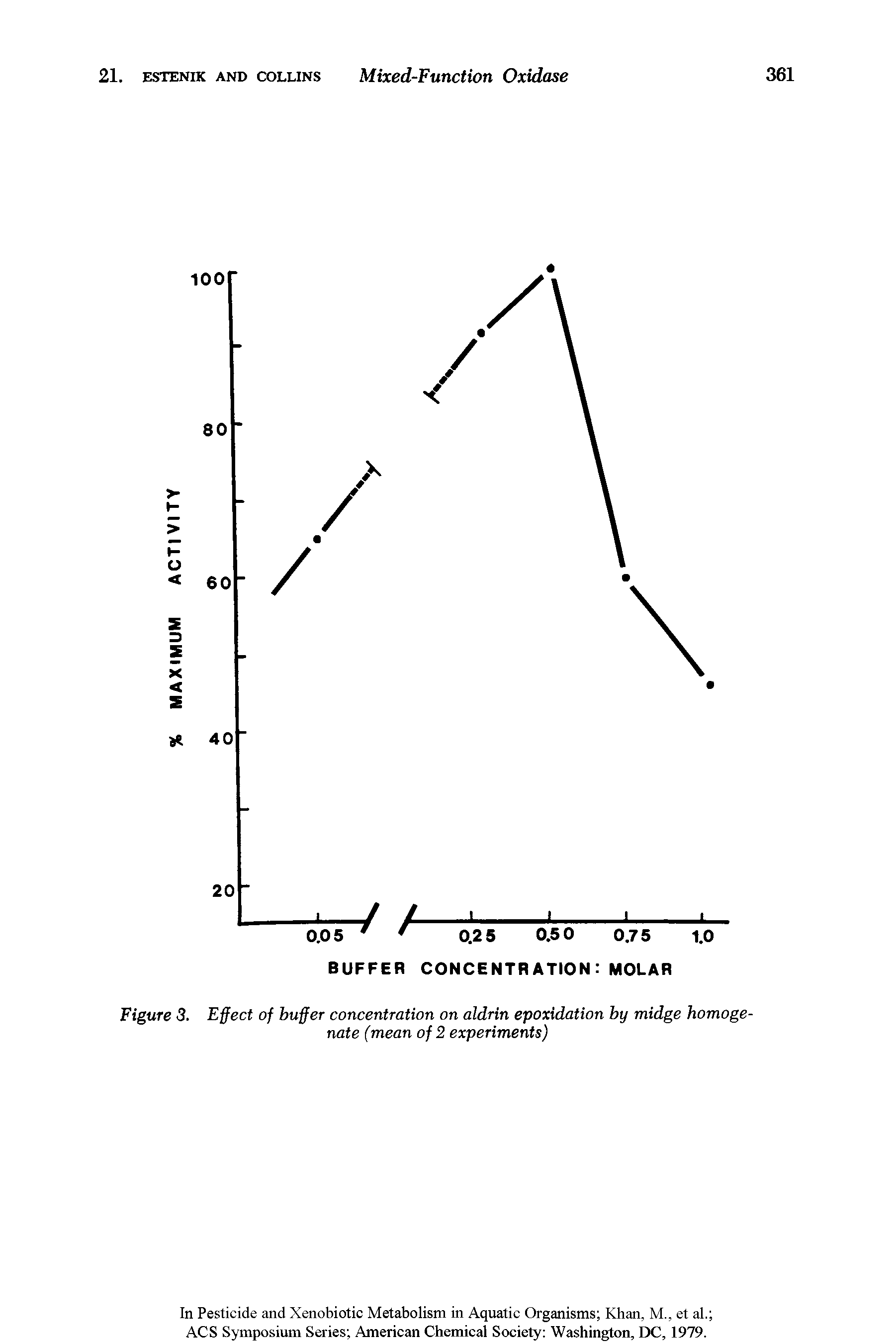 Figure 3. Effect of buffer concentration on aldrin epoxidation by midge homogenate (mean of 2 experiments)...