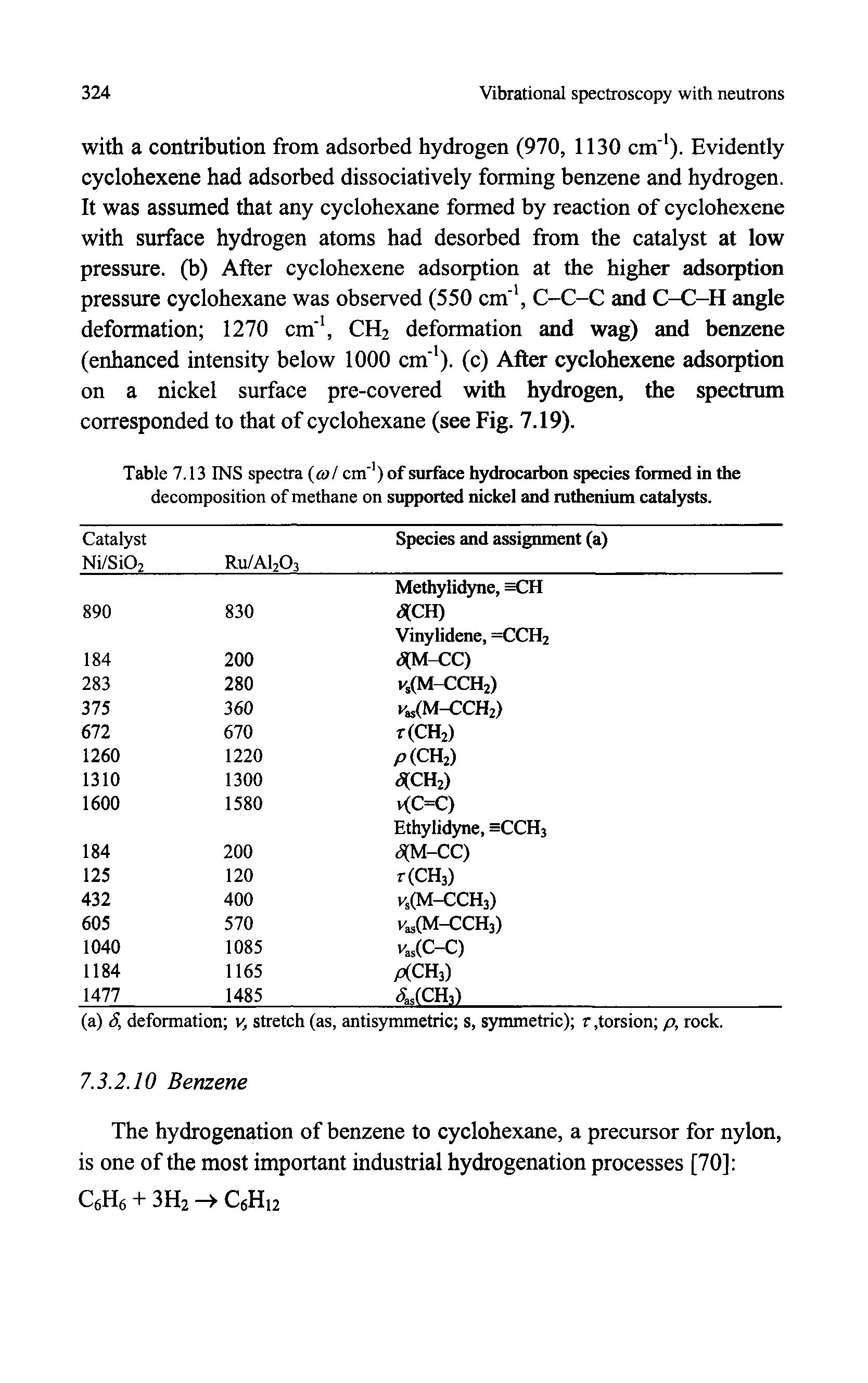 Table 7.13 INS spectra col cm" ) of surface hydrocarbon species formed in the decomposition of methane on supported nickel and ruthenium catalysts.