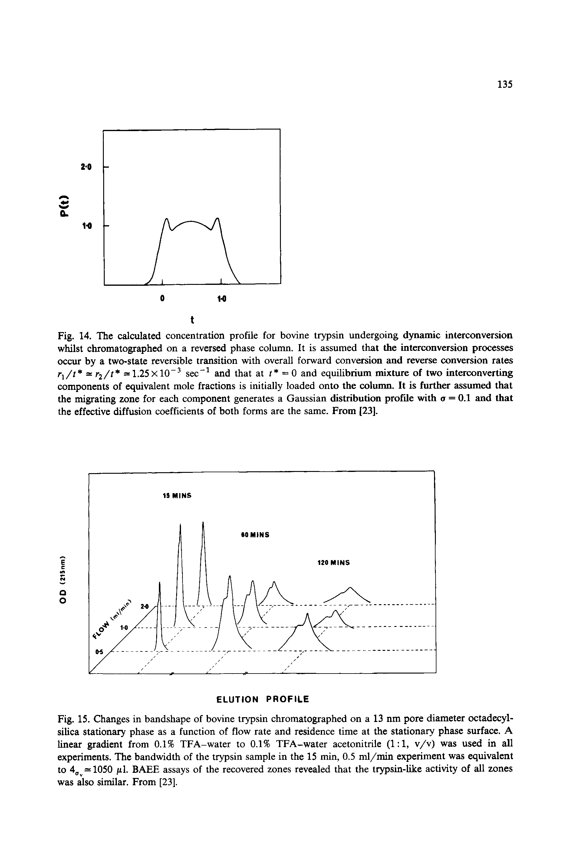 Fig. 14. The calculated concentration profile for bovine trypsin undergoing dynamic interconversion whilst chromatographed on a reversed phase column. It is assumed that the interconversion processes occur by a two-state reversible transition with overall forward conversion and reverse conversion rates r /t = r /t =1.25X10 sec and that at / = 0 and equilibrium mixture of two inteiconverting components of equivalent mole fractions is initially loaded onto the column. It is further assumed that the migrating zone for each component generates a Gaussian distribution profile with a = 0.1 and that the effective diffusion coefficients of both forms are the same. From (23].
