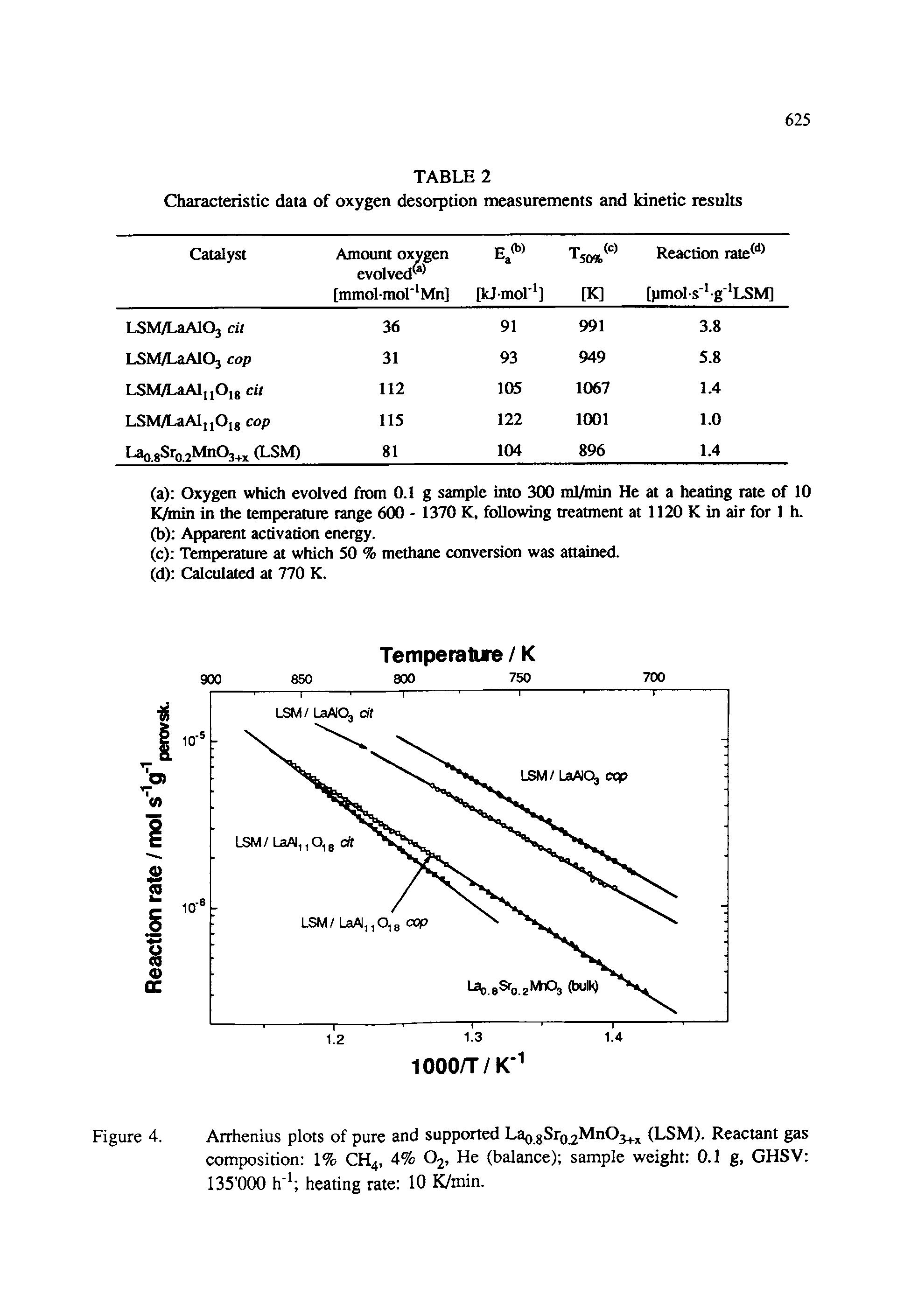Figure 4. Arrhenius plots of pure and supported La gSrQ 2Mn03. (LSM). Reactant gas composition 1% CH4, 4% O2, He (balance) sample weight 0.1 g, GHSV 135 000 h heating rate 10 K/min.
