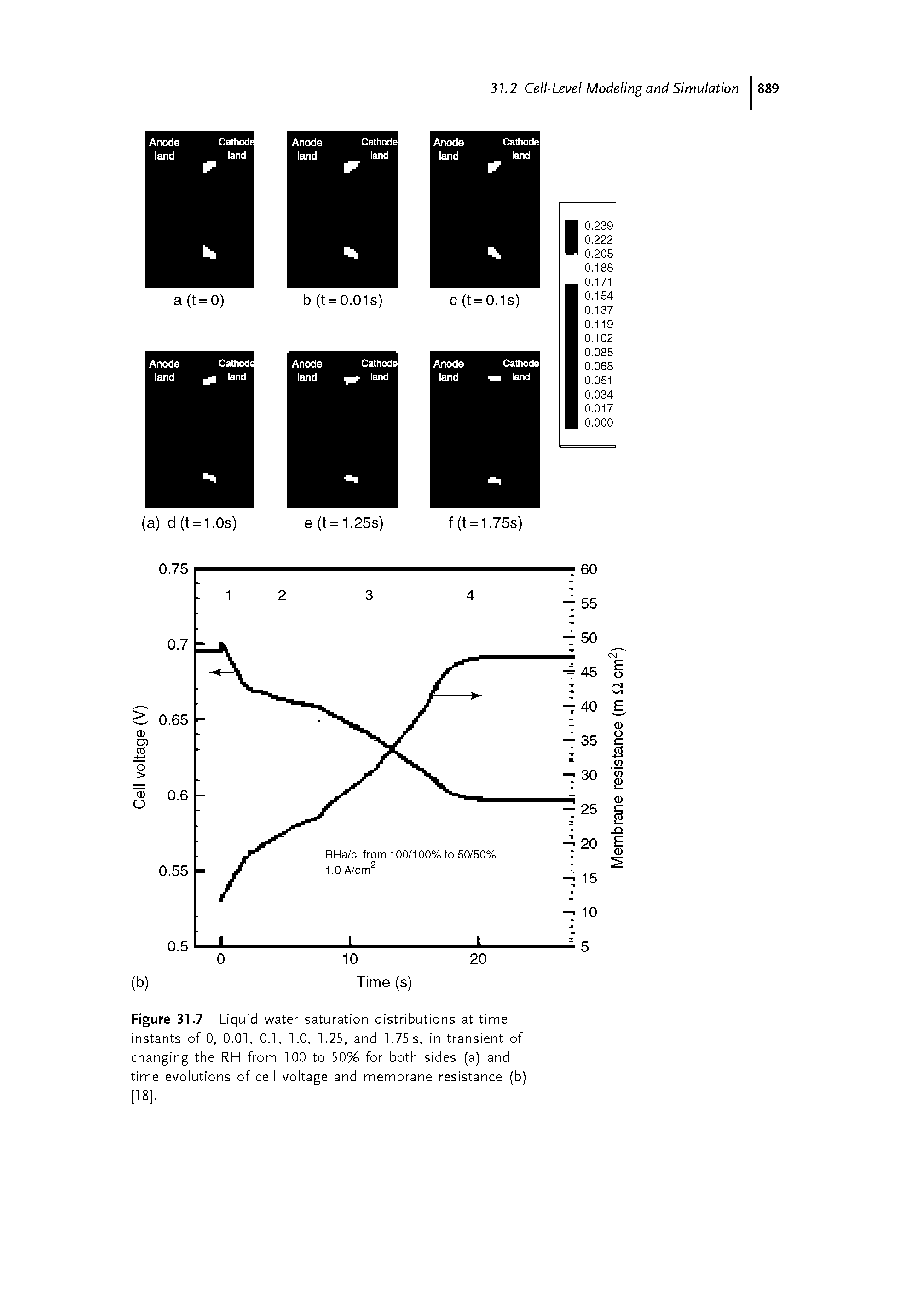Figure 31.7 Liquid water saturation distributions at time instants of 0, 0.01, 0.1, 1.0, 1.25, and 1.75 s, in transient of changing the RH from 100 to 50% for both sides (a) and time evolutions of cell voltage and membrane resistance (b) [18].