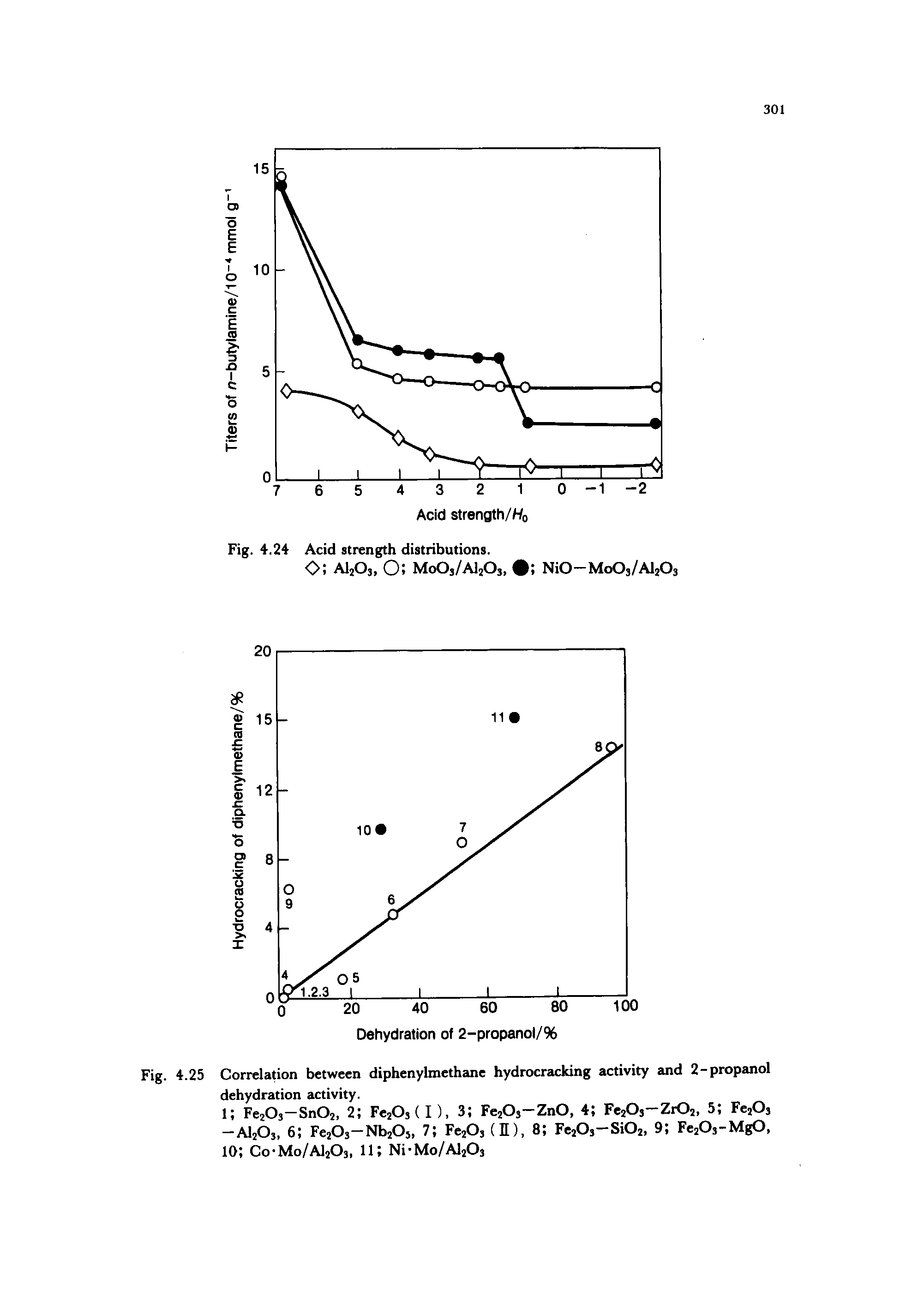Fig. 4.25 Correlation between diphenylmethtuie hydrocracking activity and 2-propanol dehydration activity.