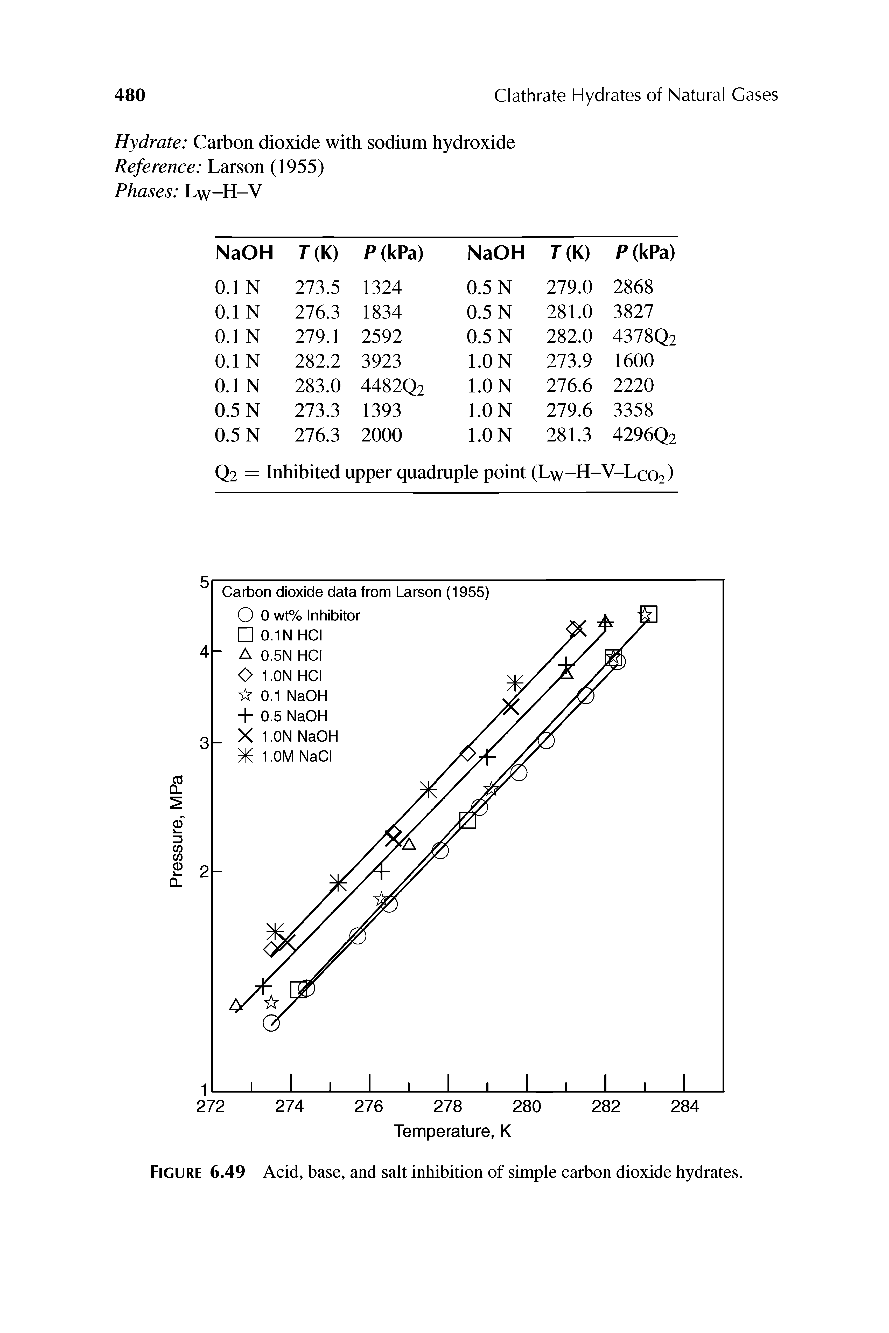 Figure 6.49 Acid, base, and salt inhibition of simple carbon dioxide hydrates.