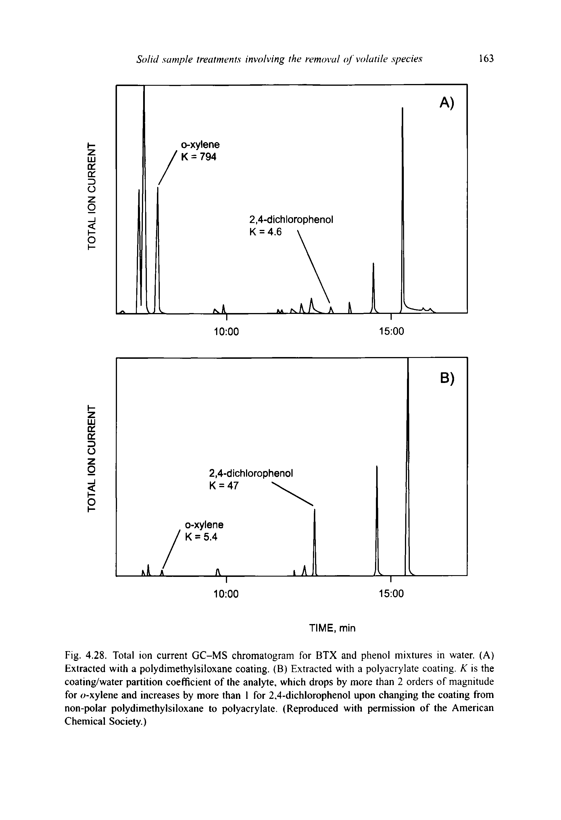Fig. 4.28. Total ion current GC-MS chromatogram for BTX and phenol mixtures in water. (A) Extracted with a polydimethylsiloxane coating. (B) Extracted with a polyacrylate coating. K is the coating/water partition coefficient of the analyte, which drops by more than 2 orders of magnitude for o-xylene and increases by more than 1 for 2,4-dichlorophenol upon changing the coating from non-polar polydimethylsiloxane to polyacrylate. (Reproduced with permission of the American Chemical Society.)...