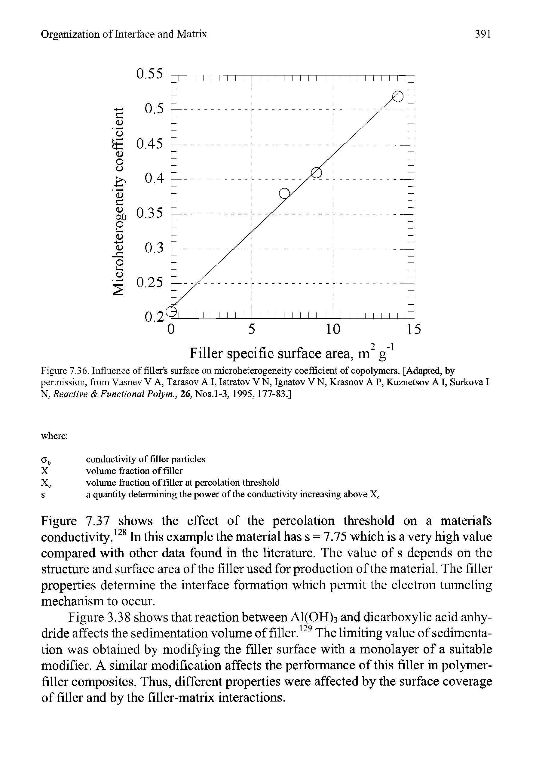 Figure 7.36. Influence of filler s surface on microheterogeneity coefficient of copolymers. [Adapted, by permission, from Vasnev V A, Tarasov A I, Istratov V N, Ignatov V N, Krasnov A P, Kuznetsov A I, Surkova I N, Reactive Functional Polym., 26, Nos.1-3, 1995, 177-83.]...