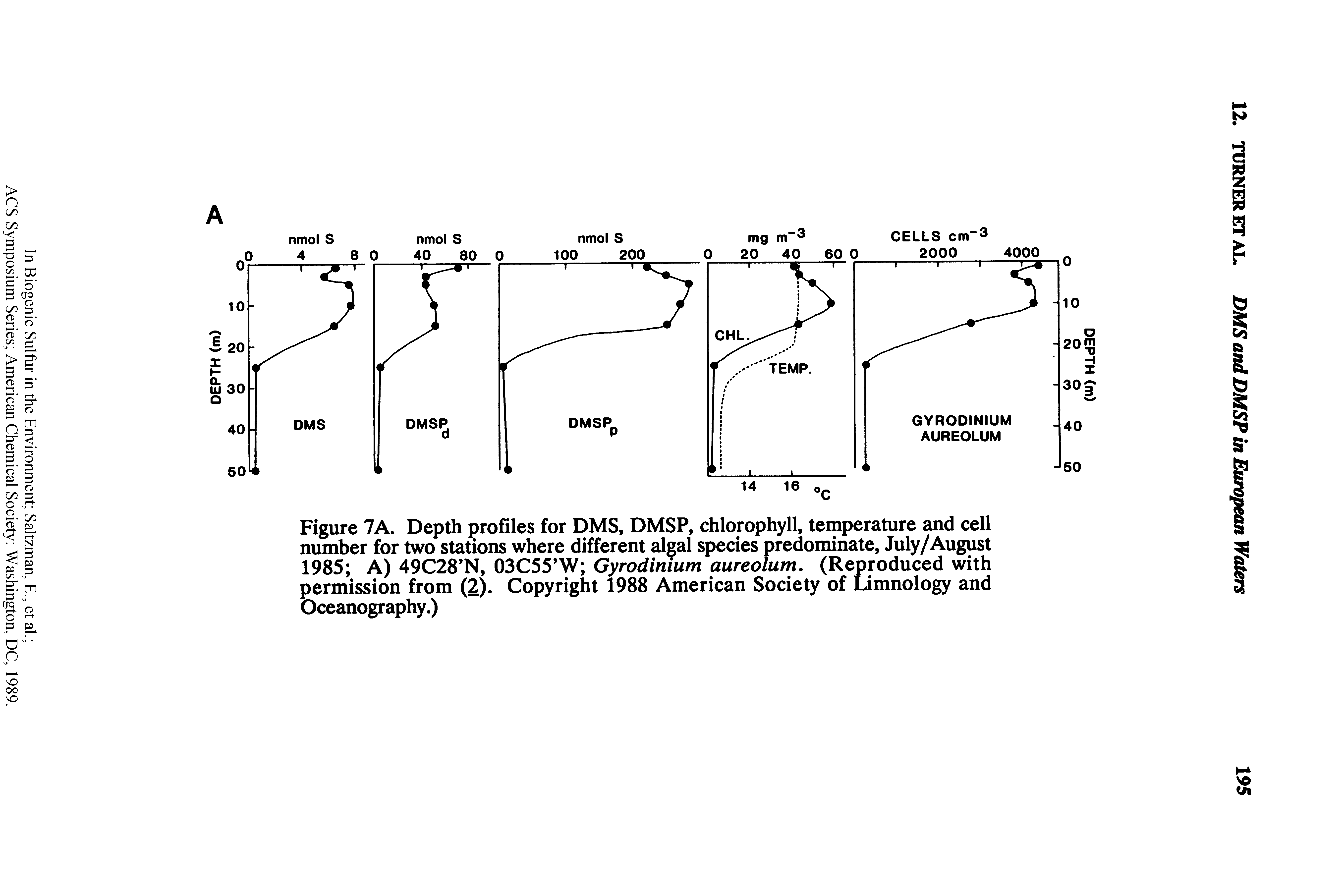 Figure 7A. Depth profiles for DMS, DMSP, chlorophyll, temperature and cell number for two stations where different algal species predominate, July/August 1985 A) 49C28 N, 03C55 W Gyrodinium aureolum. (Reproduced with permission from (2). Copyright 1988 American Society of Limnology and Oceanography.)...