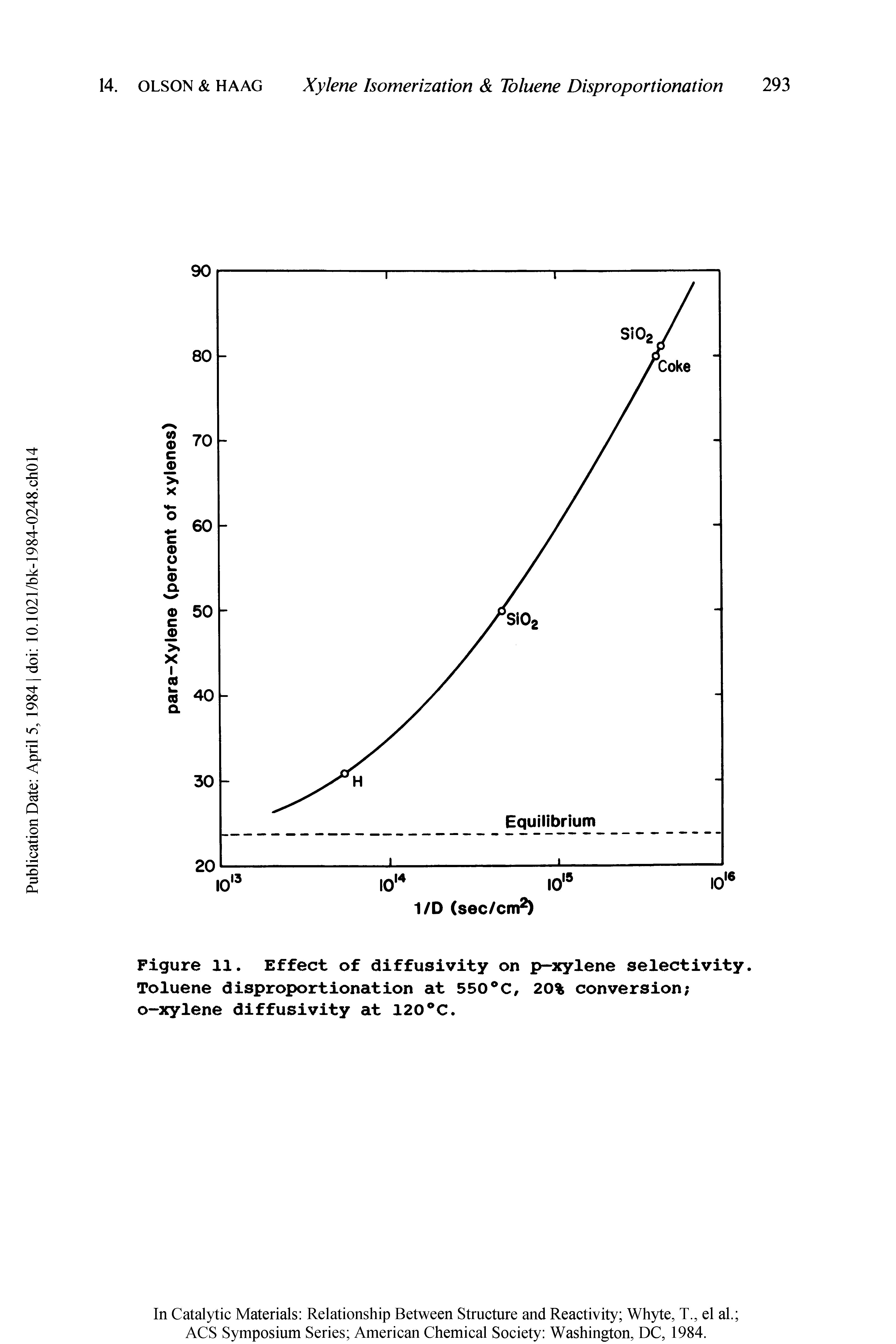 Figure 11. Effect of diffusivity on p-xylene selectivity. Toluene disproportionation at 550°C, 20% conversion o-xylene diffusivity at 120°C.