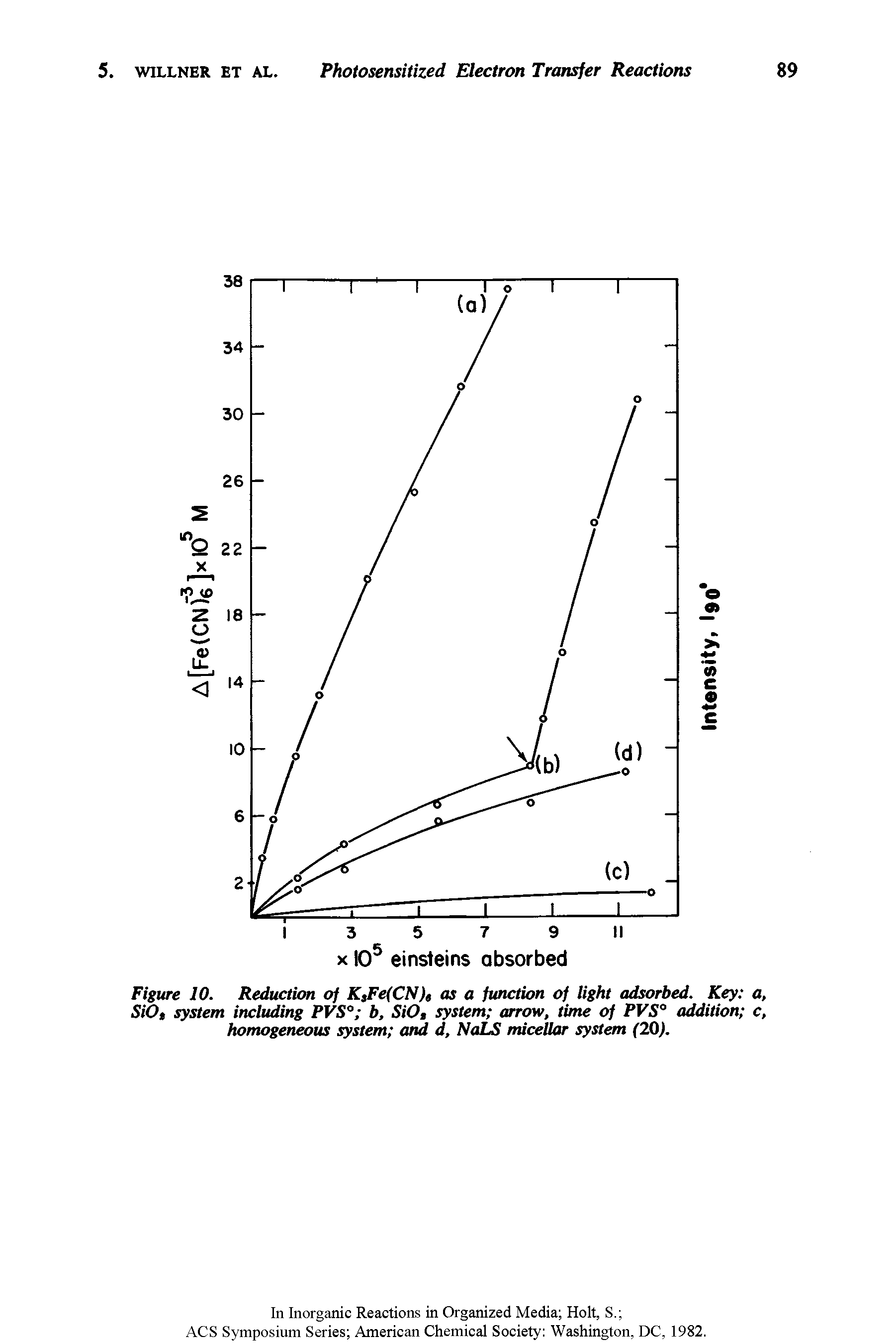 Figure 10. Reduction of KsFe(CN)t as a function of light adsorbed. Key a, SiOt system including PVS° b, SiO, system arrow, time of PVS° addition c, homogeneous system and d, NaLS micellar system (20).