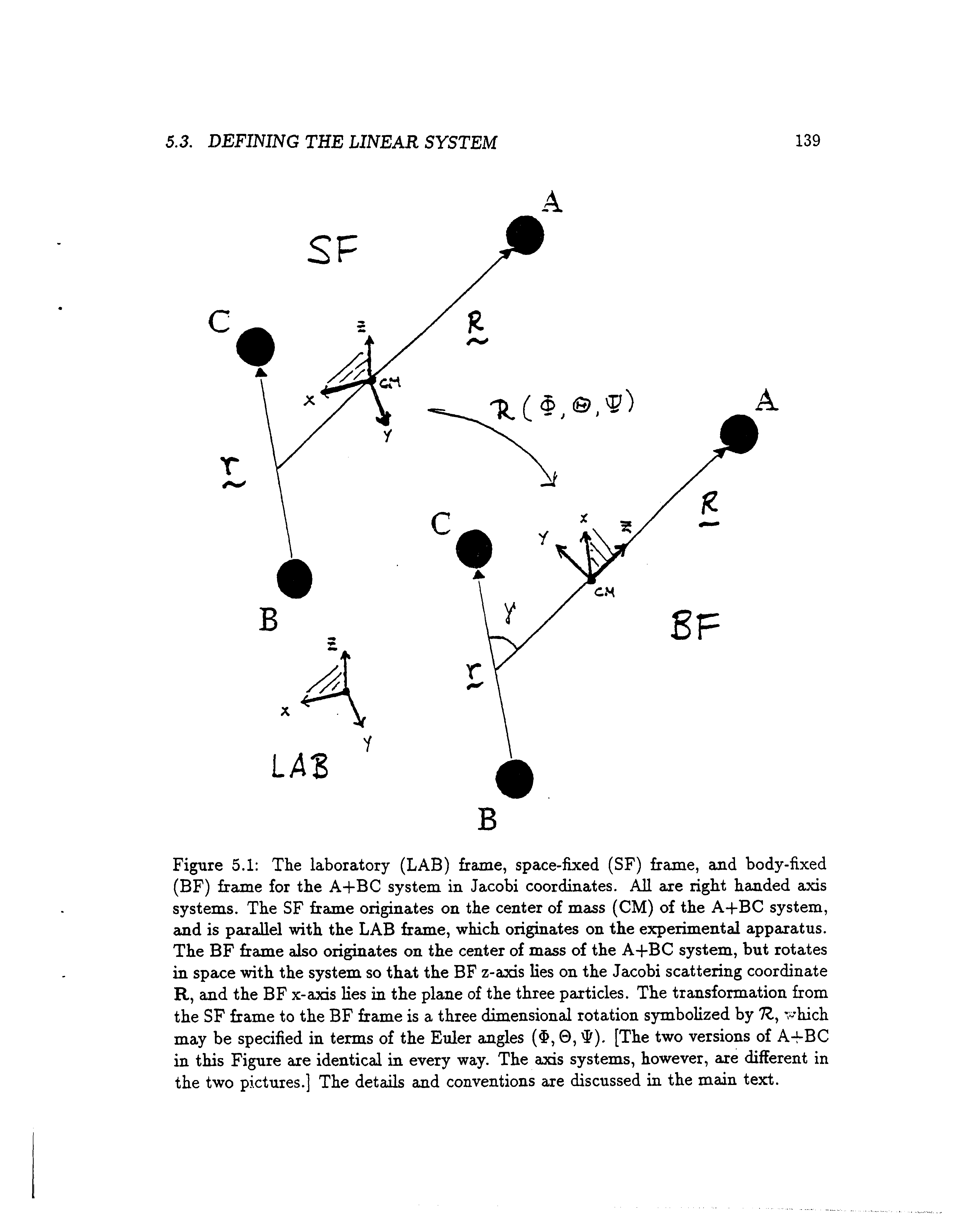 Figure 5.1 The laboratory (LAB) frame, space-fixed (SF) frame, and body-fixed (BF) frame for the A+BC system in Jacobi coordinates. All are right handed axis systems. The SF frame originates on the center of mass (CM) of the A-fBC system, and is parallel with the LAB frame, which originates on the experimental apparatus. The BF frame also originates on the center of mass of the A+BC system, but rotates in space with the system so that the BF z-axis lies on the Jacobi scattering coordinate R, and the BF x-axis lies in the plane of the three paxticles. The transformation from the SF frame to the BF frame is a three dimensional rotation symbolized by 7, which may be specified in terms of the Euler angles (, 0, ). [The two versions of A+BC in this Figure are identical in every way. The axis systems, however, axe different in the two pictures.] The details and conventions axe discussed in the main text.