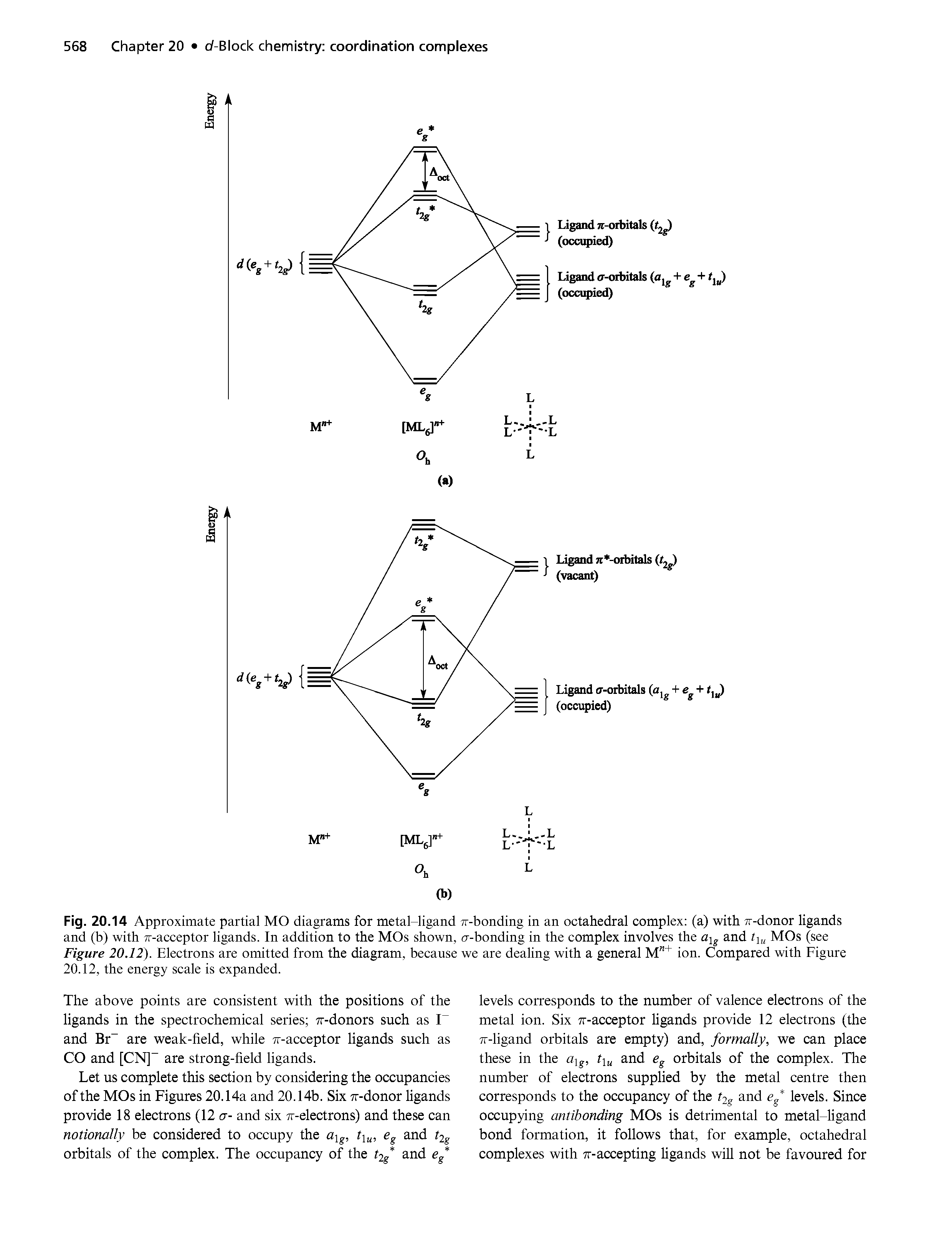 Fig. 20.14 Approximate partial MO diagrams for metal-ligand 7r-bonding in an octahedral complex (a) with 7r-donor ligands and (b) with 7r-acceptor ligands. In addition to the MOs shown, cr-bonding in the complex involves the a g and ti MOs (see Figure 20.12). Electrons are omitted from the diagram, because we are dealing with a general ion. Compared with Figure...