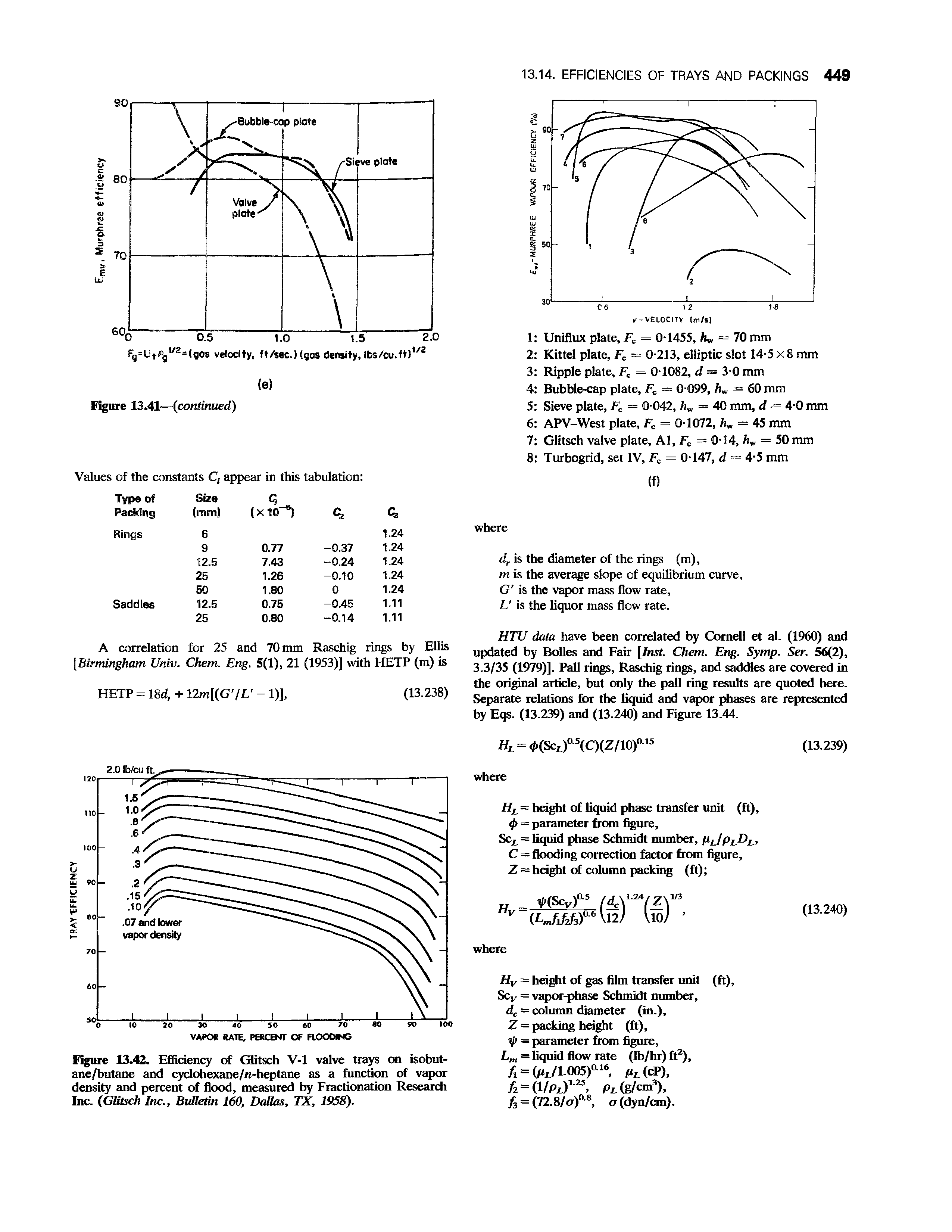 Figure 13.42. Efficiency of Glitsch V-l valve trays on isobut-ane/butane and cyclohexane/n-heptane as a function of vapor density and percent of flood, measured by Fractionation Research Inc. (Glitsch Inc., Bulletin 160, Dallas, TX, 1958).