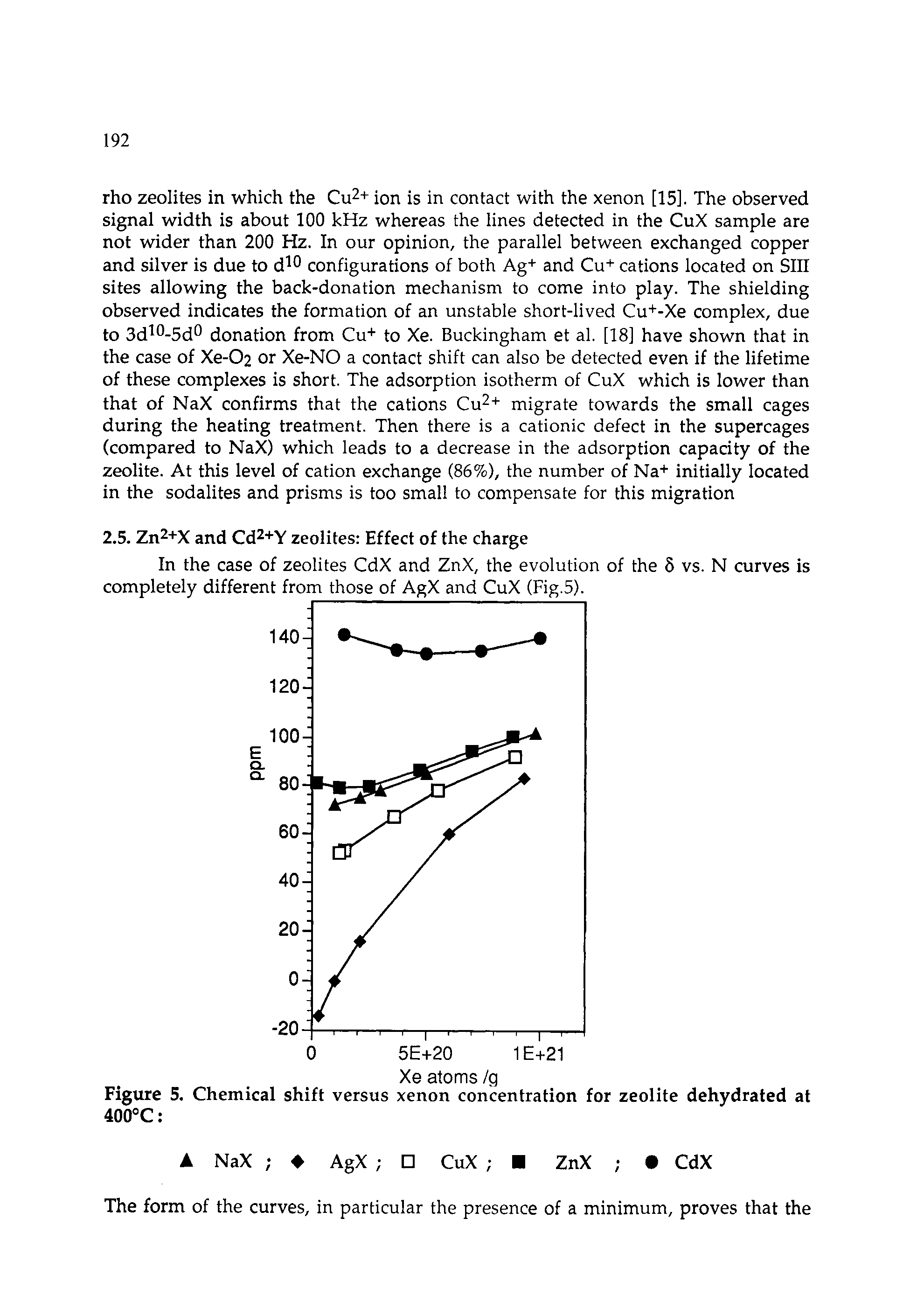 Figure 5. Chemical shift versus xenon concentration for zeolite dehydrated at 400°C ...
