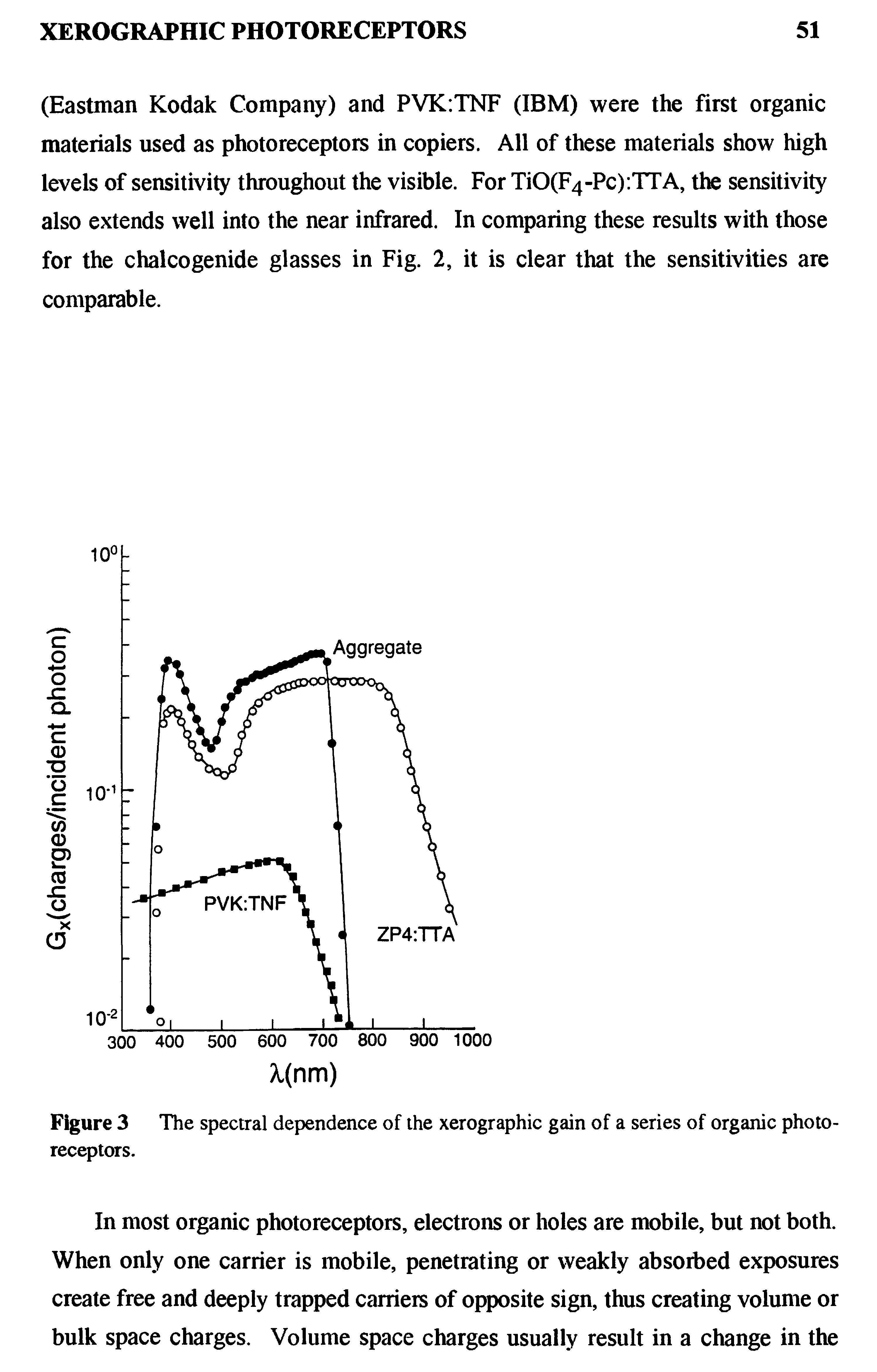 Figure 3 The spectral dependence of the xerographic gain of a series of organic photoreceptors.