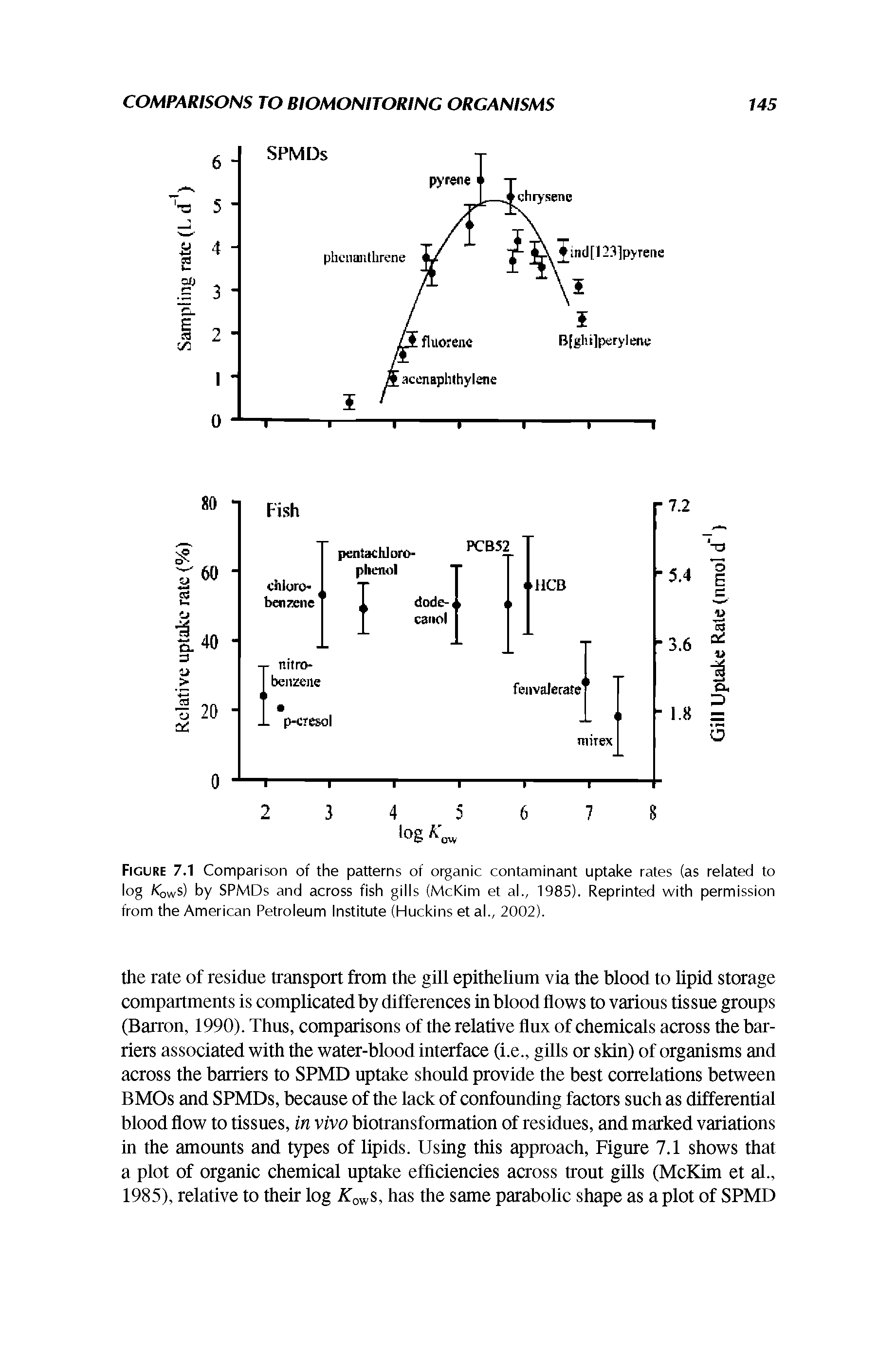 Figure 7.1 Comparison of the patterns of organic contaminant uptake rates (as related to log Kows) by SPMDs and across fish gills (McKim et ah, 1985). Reprinted with permission from the American Petroleum Institute (Huckins et al., 2002).