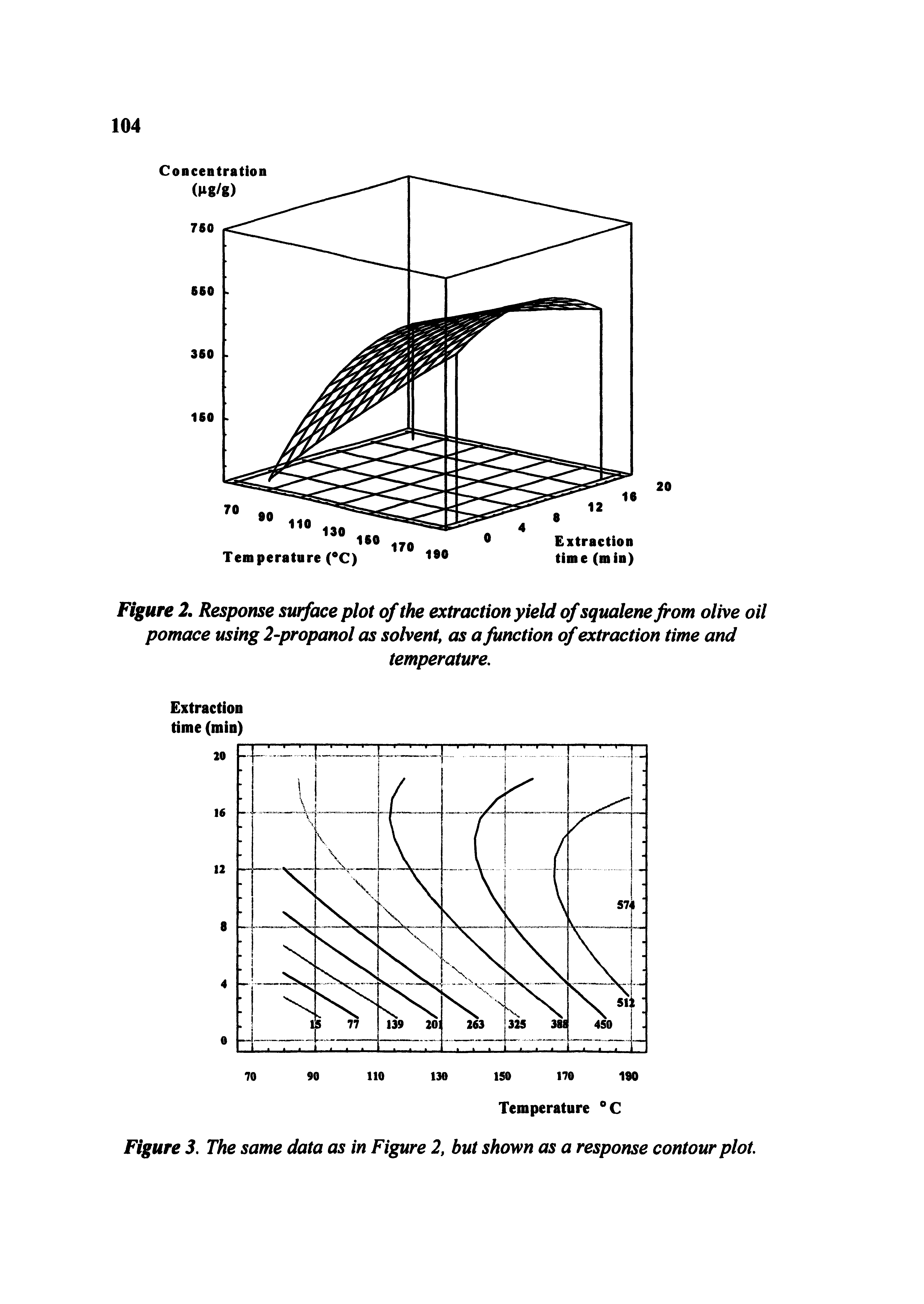 Figure 2. Response surface plot of the extraction yield of squalene from olive oil pomace using 2 propanol as solvent, as a function of extraction time and...