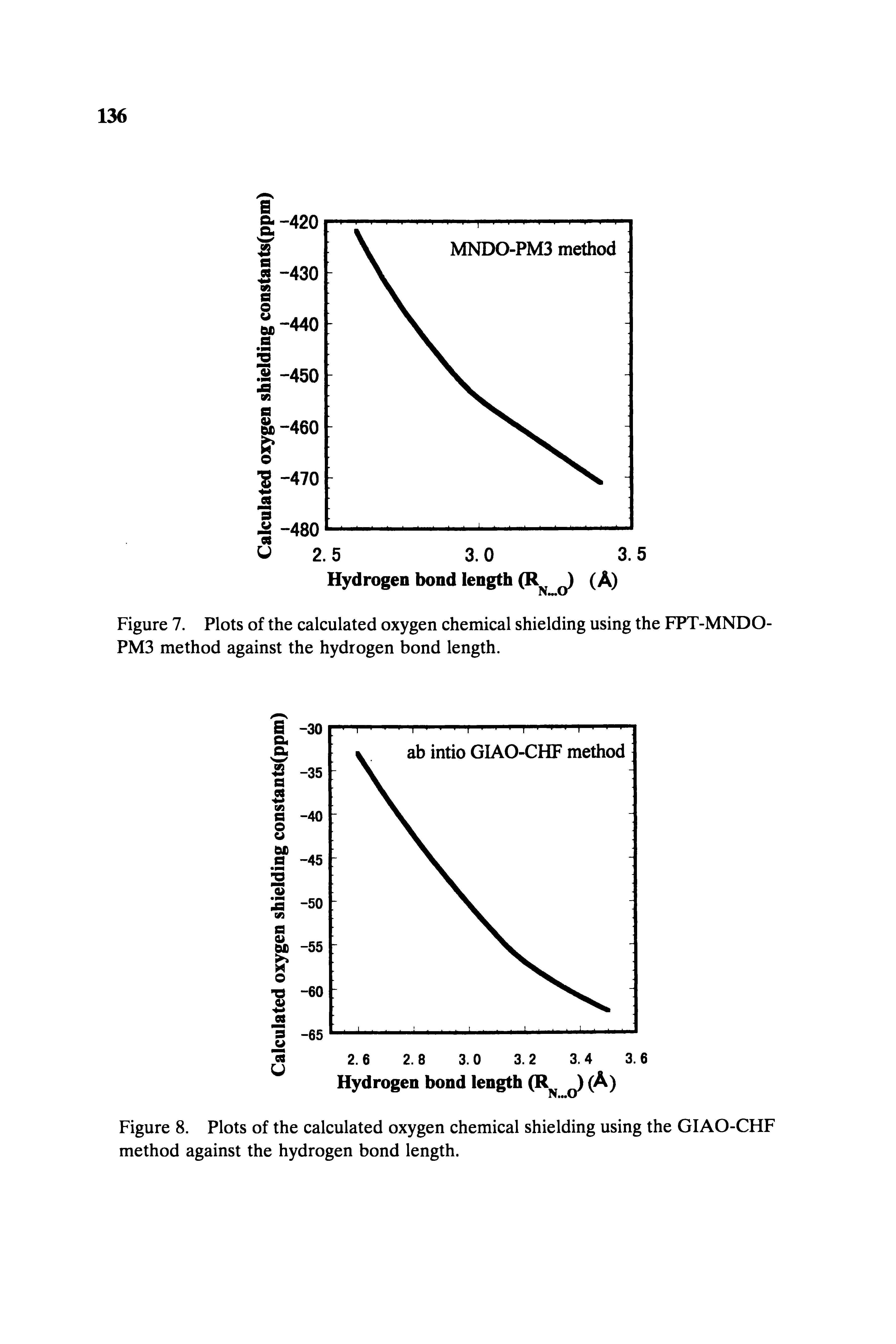 Figure 7. Plots of the calculated oxygen chemical shielding using the FPT-MNDO-PM3 method against the hydrogen bond length.