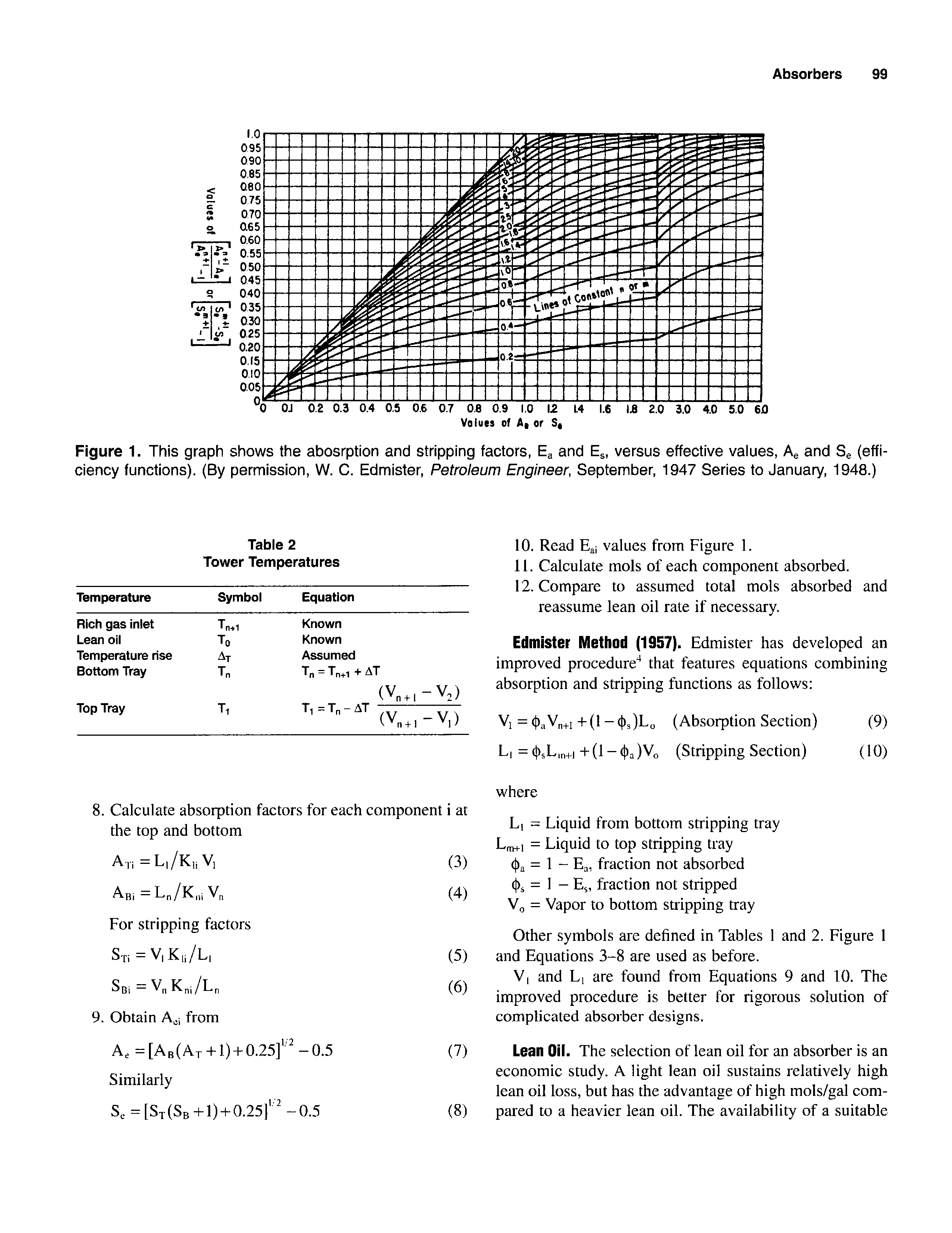 Figure 1. This graph shows the abosrption and stripping factors, Eg and E, versus effective values, Ae and Se (efficiency functions). (By permission, W. C. Edmister, Petroleum Engineer, September, 1947 Series to January, 1948.)...