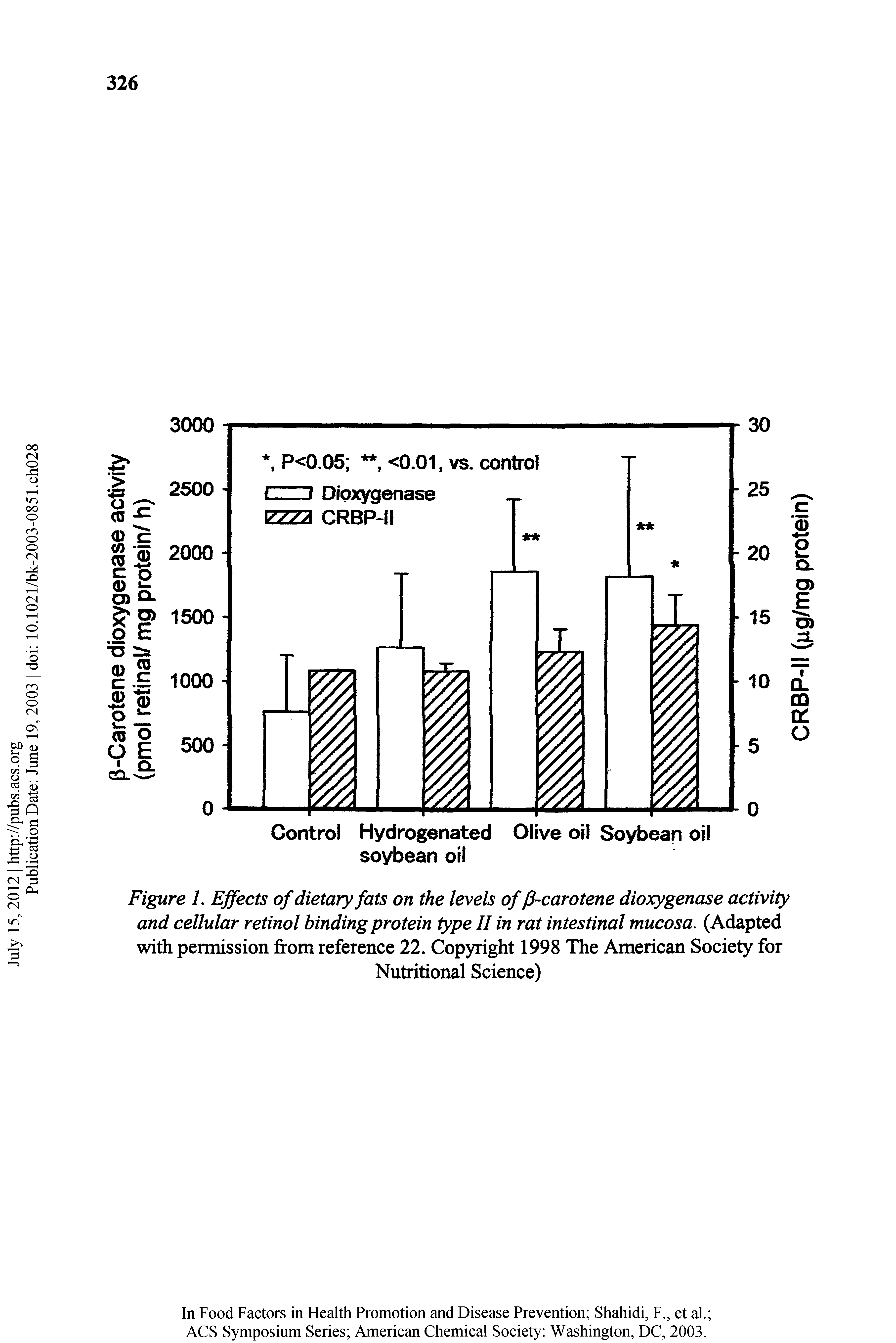 Figure L Effects of dietary fats on the levels of -carotene dioxygenase activity and cellular retinol binding protein type II in rat intestinal mucosa. (Adapted with permission from reference 22. Copyright 1998 The American Society for...