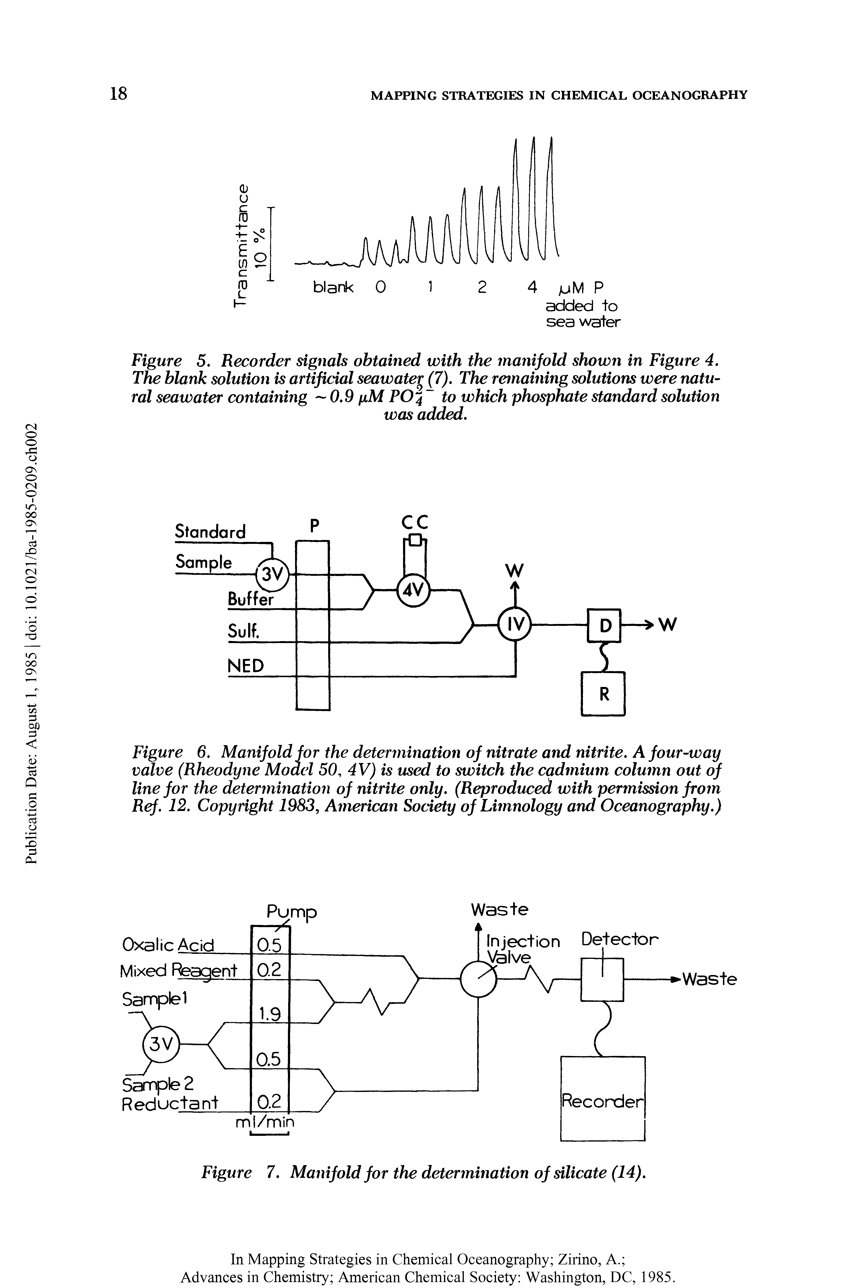 Figure 5, Recorder signals obtained with the manifold shown in Figure 4. The blank solution is artificial seawate (7). The remaining solutions were natural seawater containing —0.9 /xM PO4 to which phosphate standard solution...