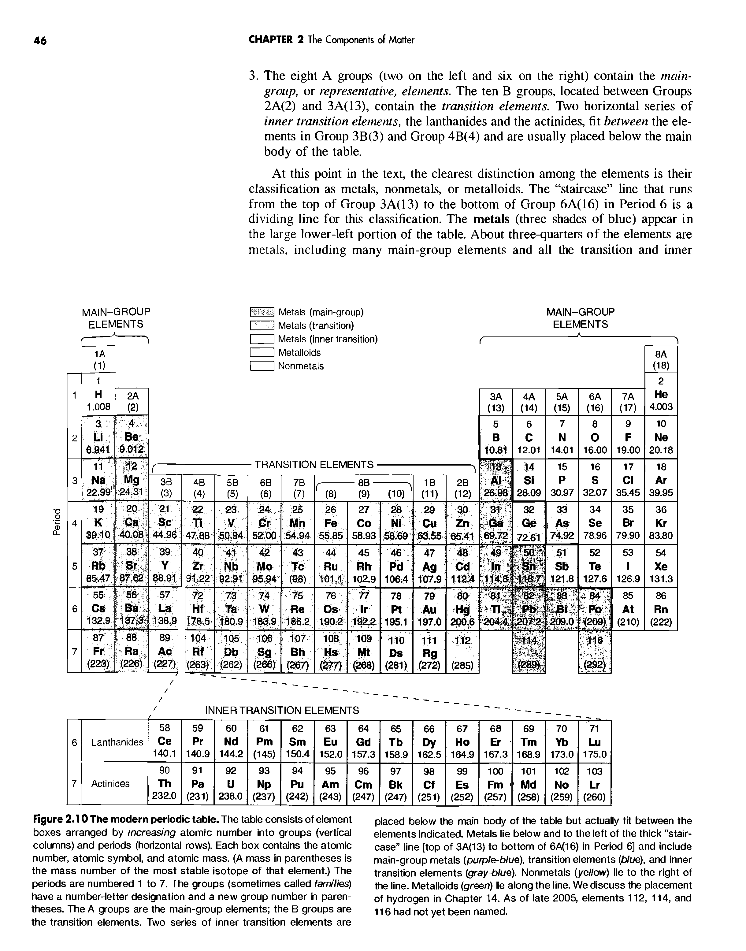 Figure 2.10 The modern periodic table. The table consists of element boxes arranged by increasing atomic number into groups (vertical columns) and periods (horizontal rows). Each box contains the atomic number, atomic symbol, and atomic mass. (A mass in parentheses is the mass number of the most stable isotope of that element.) The periods are numbered 1 to 7. The groups (sometimes called families have a number-letter designation and a new group number h parentheses. The A groups are the main-group elements the B groups are the transition elements. Two series of inner transition elements are...