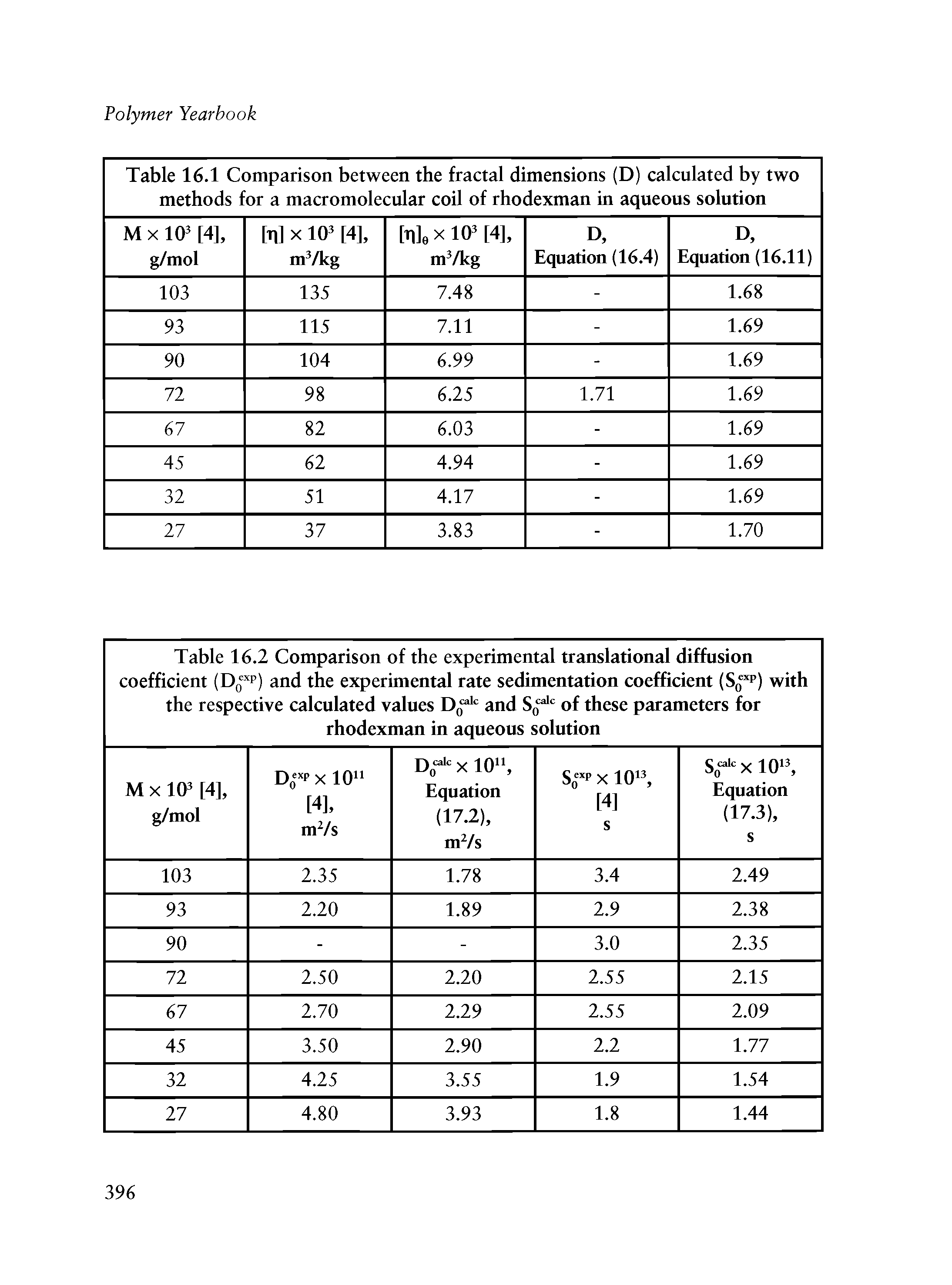 Table 16.2 Comparison of the experimental translational diffusion coefficient (Dq p) and the experimental rate sedimentation coefficient (Sq p) with the respective calculated values and of these parameters for rhodexman in aqueous solution ...