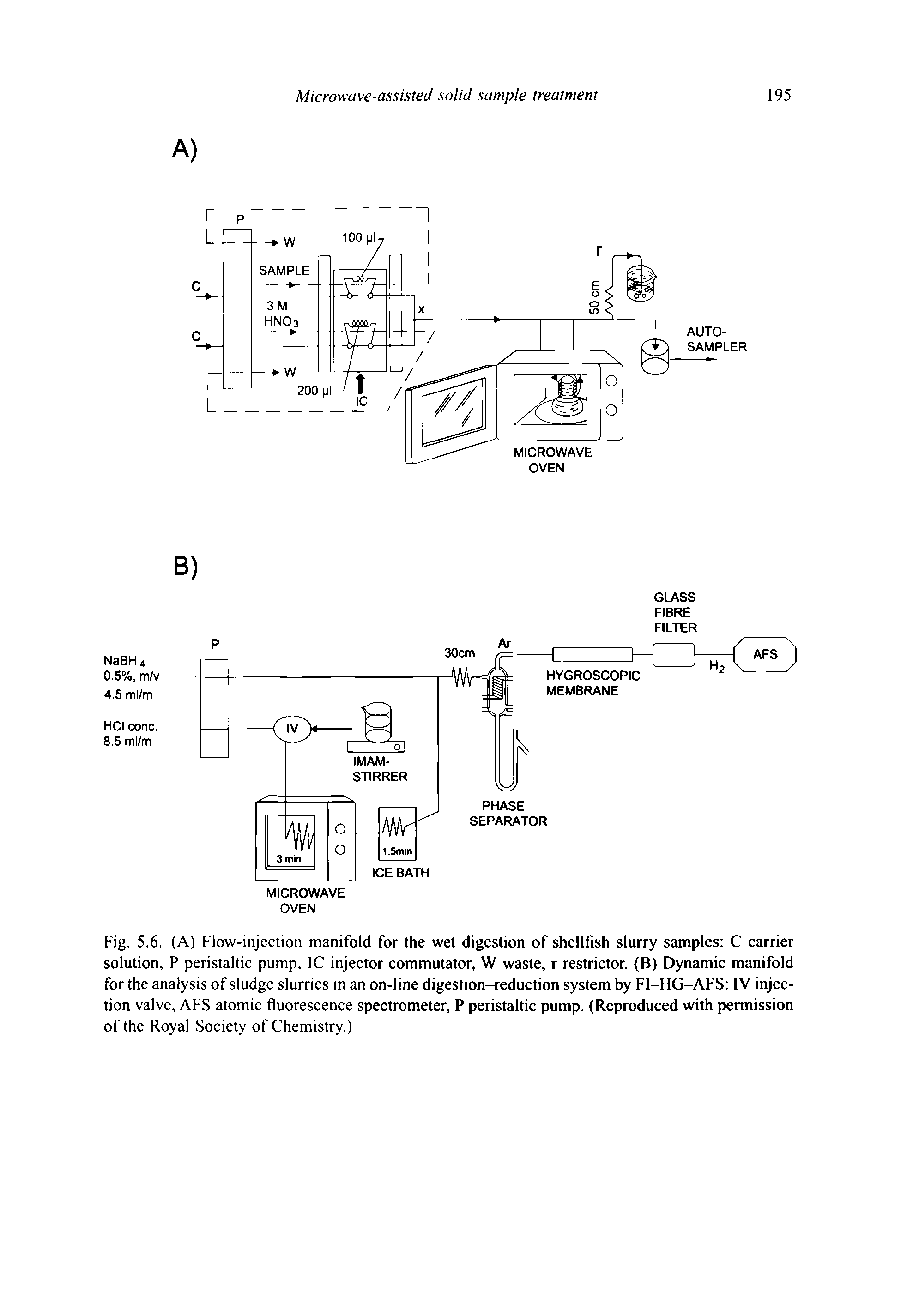Fig. 5.6. (A) Flow-injection manifold for the wet digestion of shellfish slurry samples C carrier solution, P peristaltic pump, 1C injector commutator, W waste, r restrictor. (B) Dynamic manifold for the analysis of sludge slurries in an on-line digestion-reduction system by Fl-HG-AFS IV injection valve, AFS atomic fluorescence spectrometer, P peristaltic pump. (Reproduced with permission of the Royal Society of Chemistry.)...