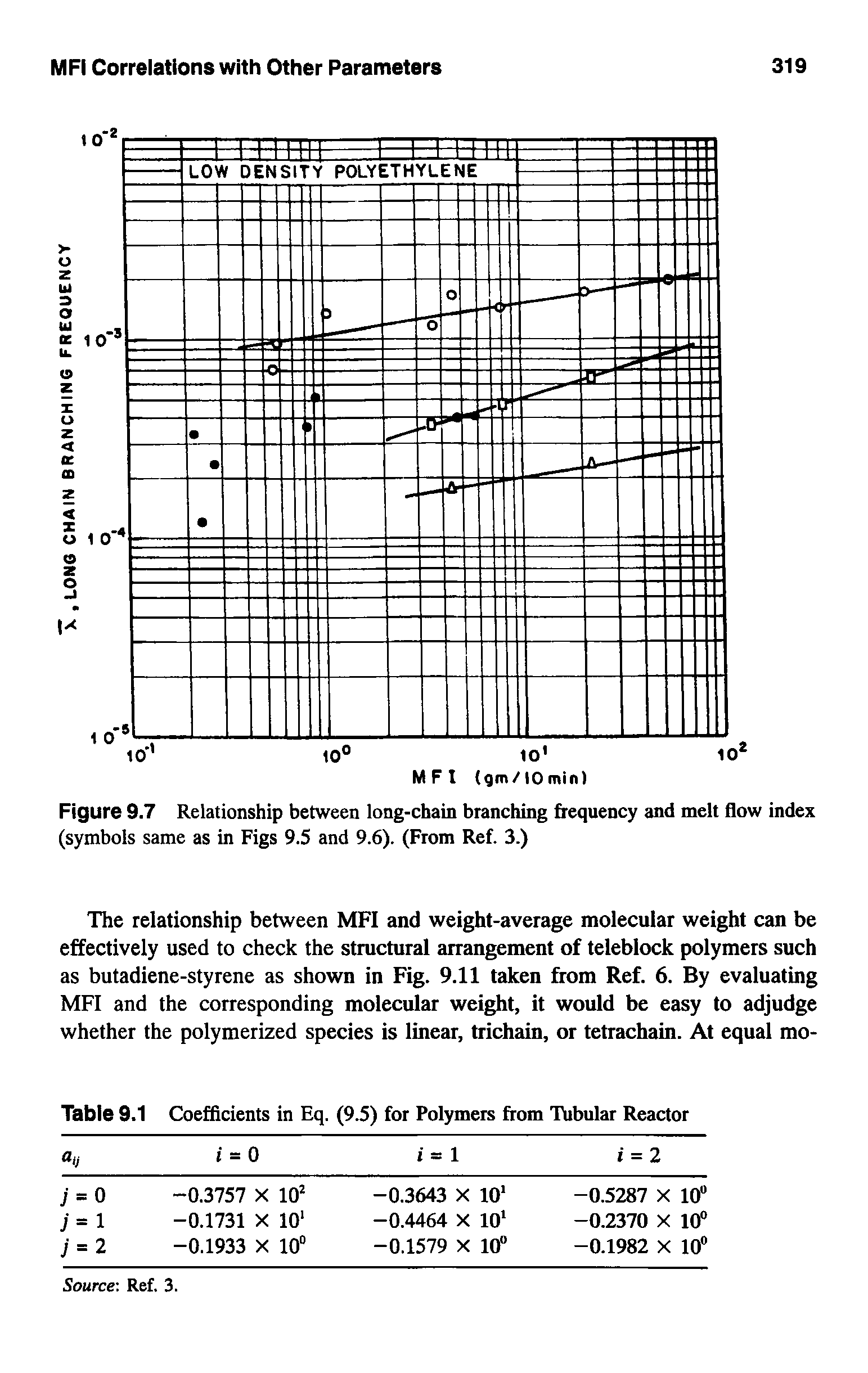 Figure 9.7 Relationship between long-chain branching frequency and melt flow index (symbols same as in Figs 9.5 and 9.6). (From Ref. 3.)...