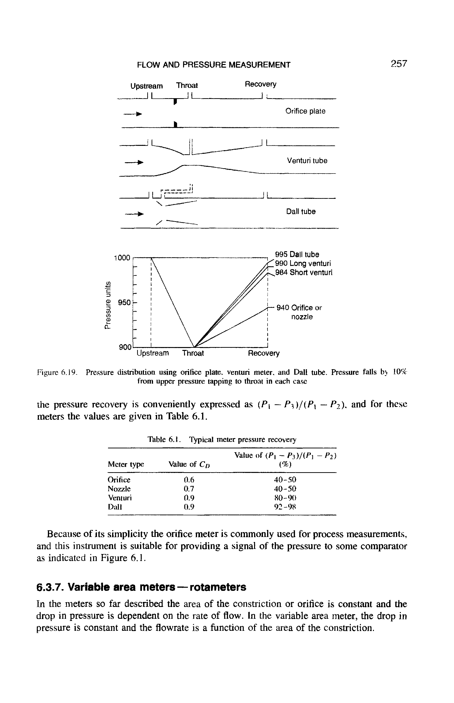 Figure 6.19. Pressure distribution using orifice plate, venturi meter, and Dali tube. Pressure falls by 10% from upper pressure tapping to throat in each case...