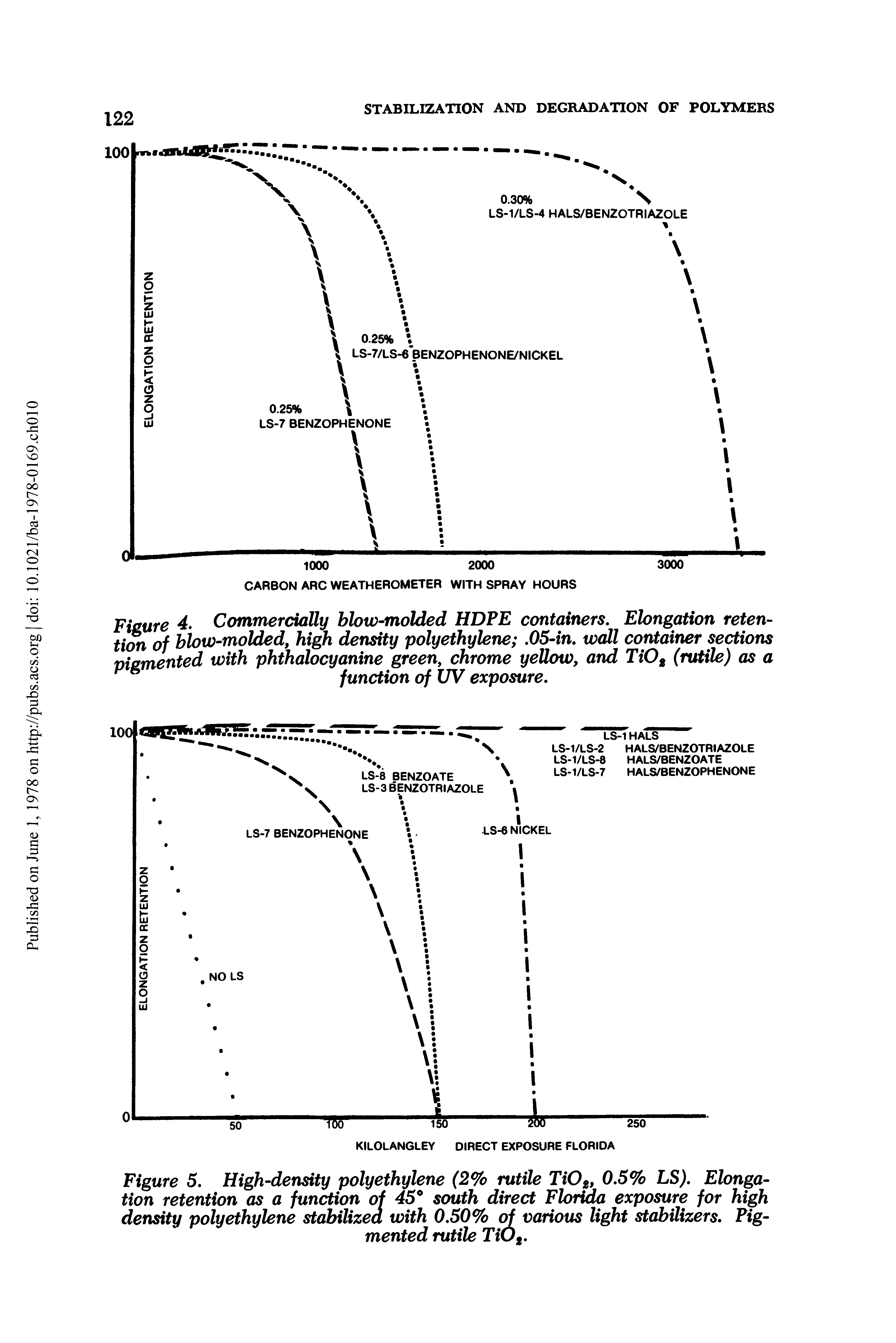 Figure 5. High-density polyethylene (2% rutile Ti02, 0.5% LS). Elongation retention as a function of 45° south direct Florida exposure for high density polyethylene stabilized with 0.50% of various light stabilizers. Pigmented rutile TiOt.