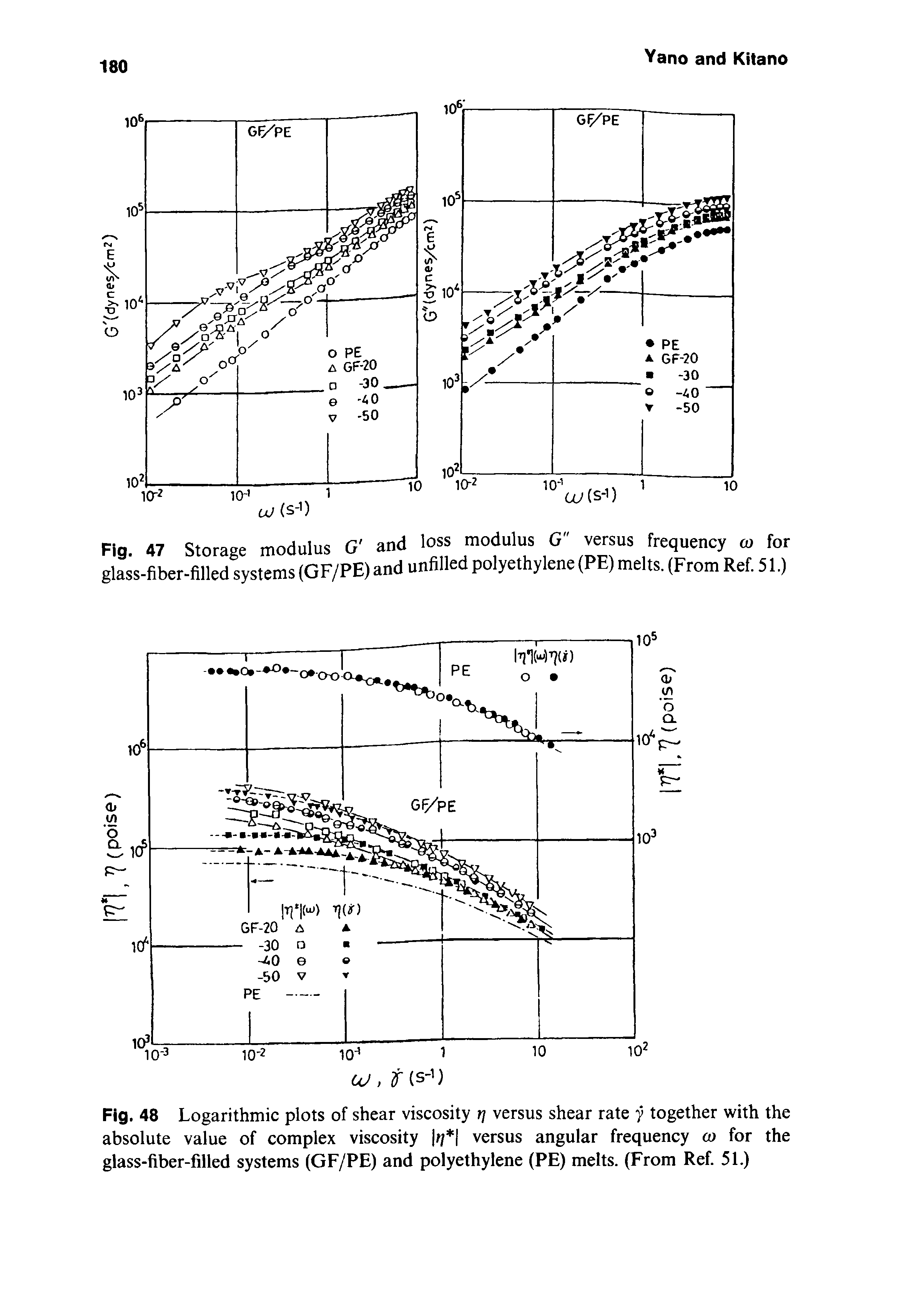 Fig. 48 Logarithmic plots of shear viscosity rj versus shear rate y together with the absolute value of complex viscosity // versus angular frequency co for the glass-fiber-filled systems (GF/PE) and polyethylene (PE) melts. (From Ref. 51.)...