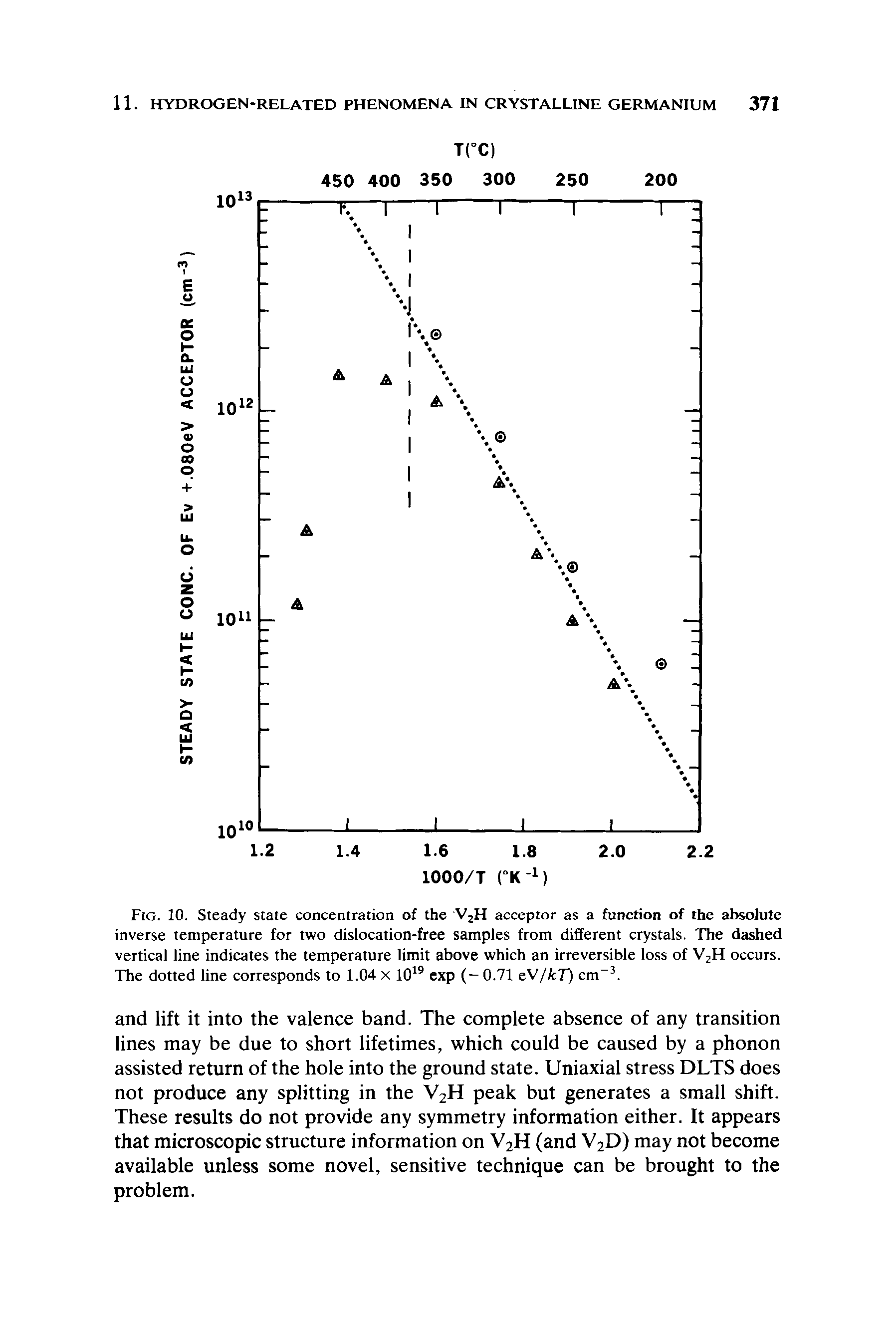 Fig. 10. Steady state concentration of the V2H acceptor as a function of the absolute inverse temperature for two dislocation-free samples from different crystals. The dashed vertical line indicates the temperature limit above which an irreversible loss of V2H occurs. The dotted line corresponds to 1.04 x 1019 exp (- 0.71 eV/kT) cm-3.