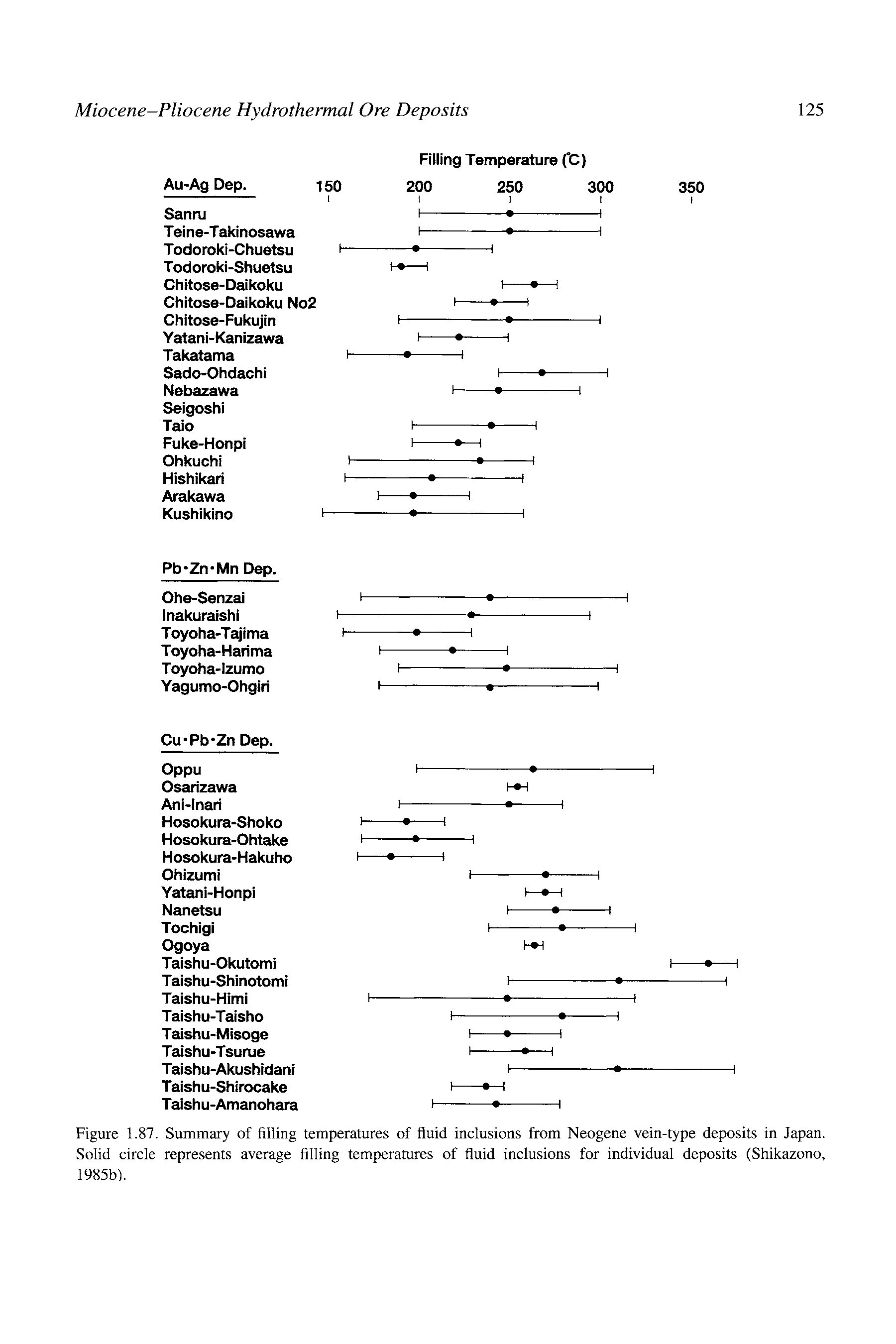 Figure 1.87. Summary of filling temperatures of fluid inclusions from Neogene vein-type deposits in Japan. Solid circle represents average filling temperatures of fluid inclusions for individual deposits (Shikazono, 1985b).