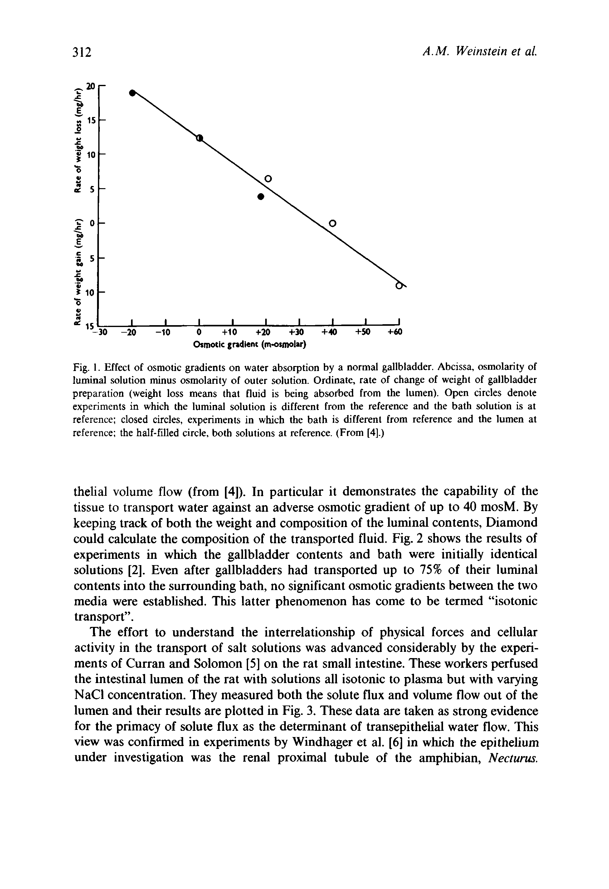 Fig. 1. Effect of osmotic gradients on water absorption by a normal gallbladder. Abcissa, osmolarity of luminal solution minus osmolarity of outer solution. Ordinate, rate of change of weight of gallbladder preparation (weight loss means that fluid is being absorbed from the lumen). Open circles denote experiments in which the luminal solution is different from the reference and the bath solution is at reference closed circles, experiments in which the bath is different from reference and the lumen at reference the half-filled circle, both solutions at reference. (From [4].)...