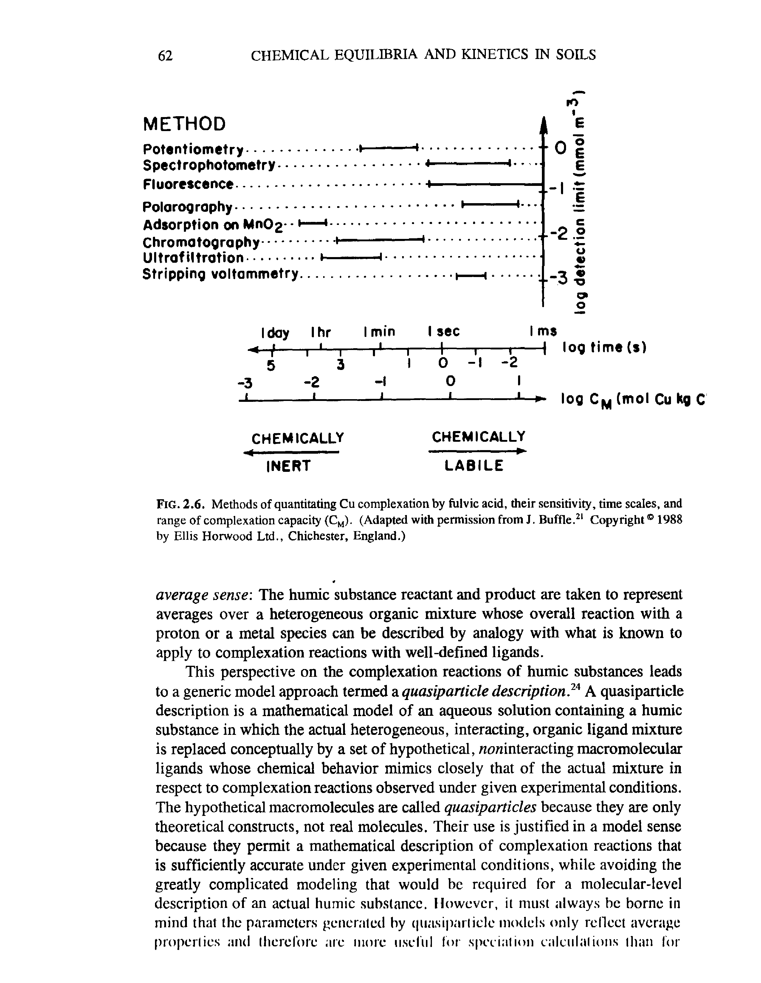 Fig. 2.6. Methods of quantitating Cu complexation by fulvic acid, their sensitivity, time scales, and range of complexation capacity (CM). (Adapted with permission from J. Buffle.21 Copyright 1988 by Ellis Horwood Ltd., Chichester, England.)...