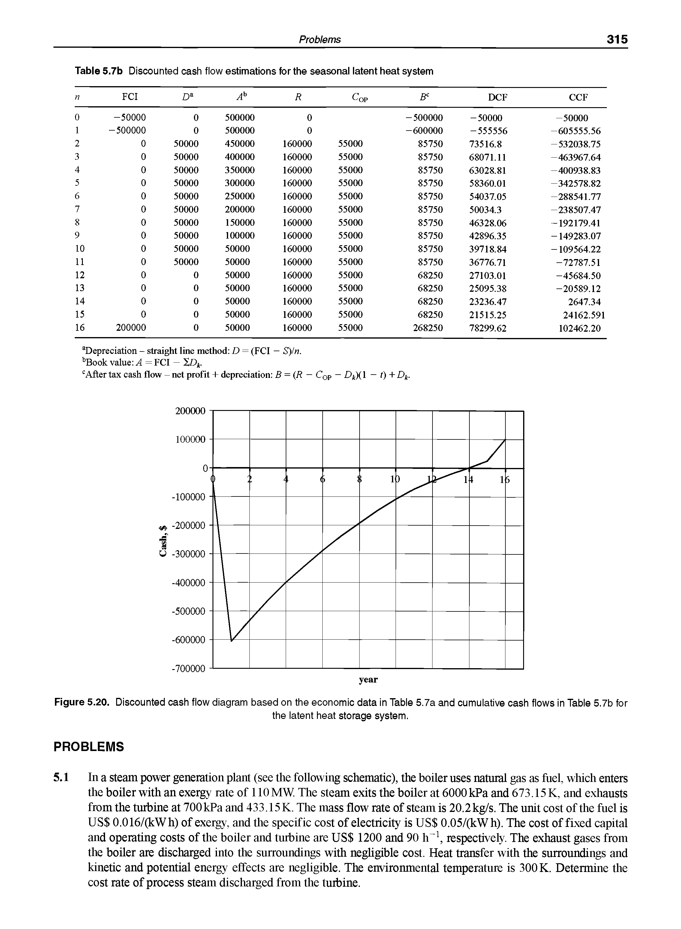 Figure 5.20. Discounted cash flow diagram based on the economic data in Table 5.7a and cumulative cash flows in Table 5.7b for...