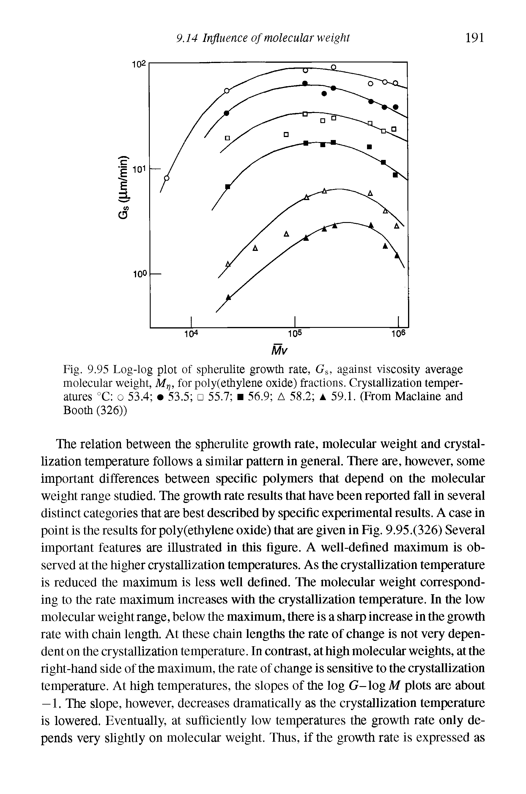 Fig. 9.95 Log-log plot of spherulite growth rate, Gs, against viscosity average molecular weight, My, for poly(ethylene oxide) fractions. Crystallization temperatures °C 0 53.4 53.5 55.7 56.9 A 58.2 59.1. (From Maclaine and Booth (326))...